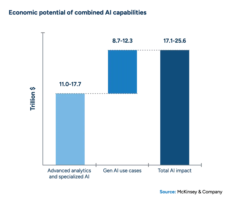 A bar chart titled "Economic potential of combined AI capabilities" showing three categories with trillion-dollar ranges: Advanced analytics and specialized AI ($11.0-17.7T), Gen AI use cases ($8.7-12.3T), and Total AI impact ($17.1-25.6T). Source: McKinsey & Company.
