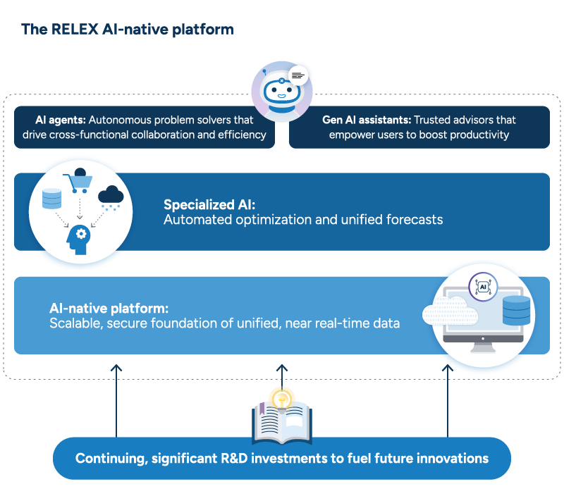 A diagram titled "The RELEX AI-native platform" showing a 4-layered architecture. The top layer has AI agents and gen AI assistants. The second layer has a specialized AI toolkit. The third layer is an AI-native platform foundation of scalable, secure real-time data. The fourth layer is continuing R&D to fuel innovations.