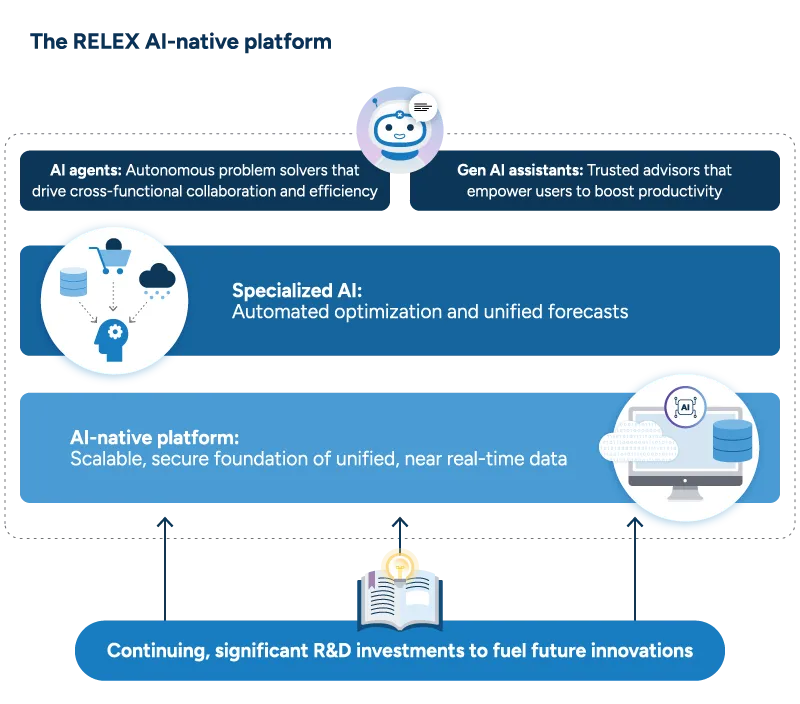 Diagram titled the RELEX platform's three layers. The top layer has AI agents and assistants. The second has a specialized AI toolkit. The third is an AI-native platform foundation of real-time data. A bubble underpins all of these with ongoing R&D.