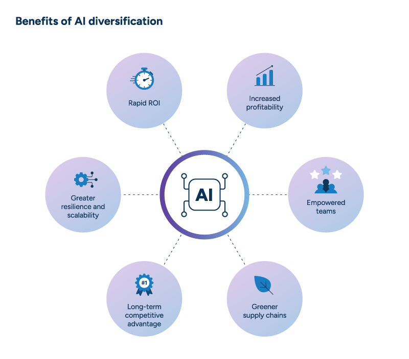 AI diversification accelerates ROI, maximizes cost savings and profitability, increases resilience and scalability, and reduces waste for greener supply chains.
