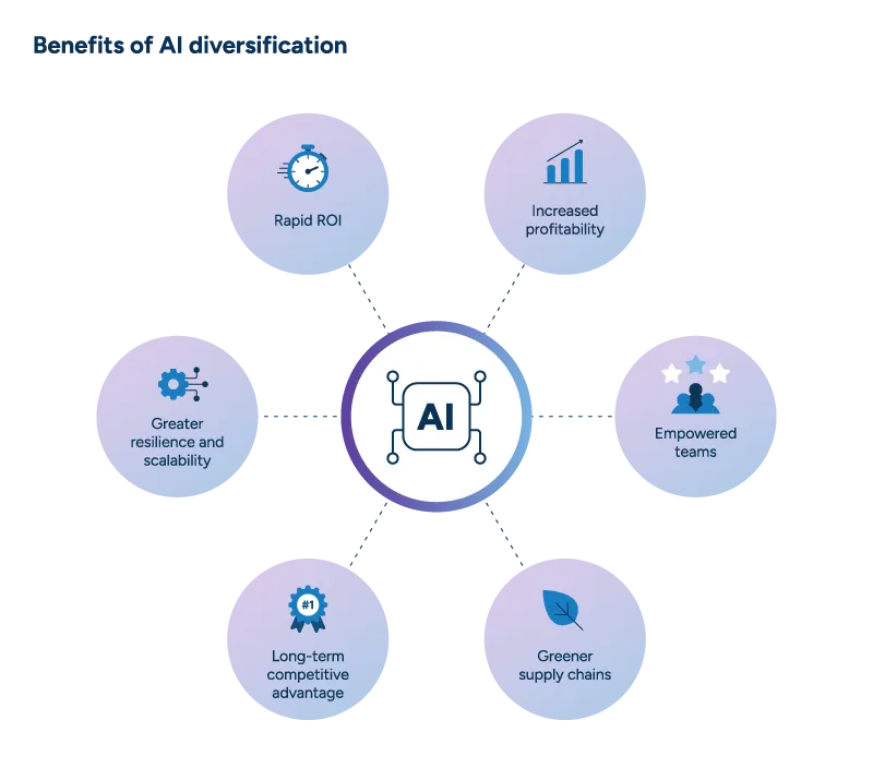 AI diversification accelerates ROI, maximizes cost savings and profitability, increases resilience and scalability, and reduces waste for greener supply chains.