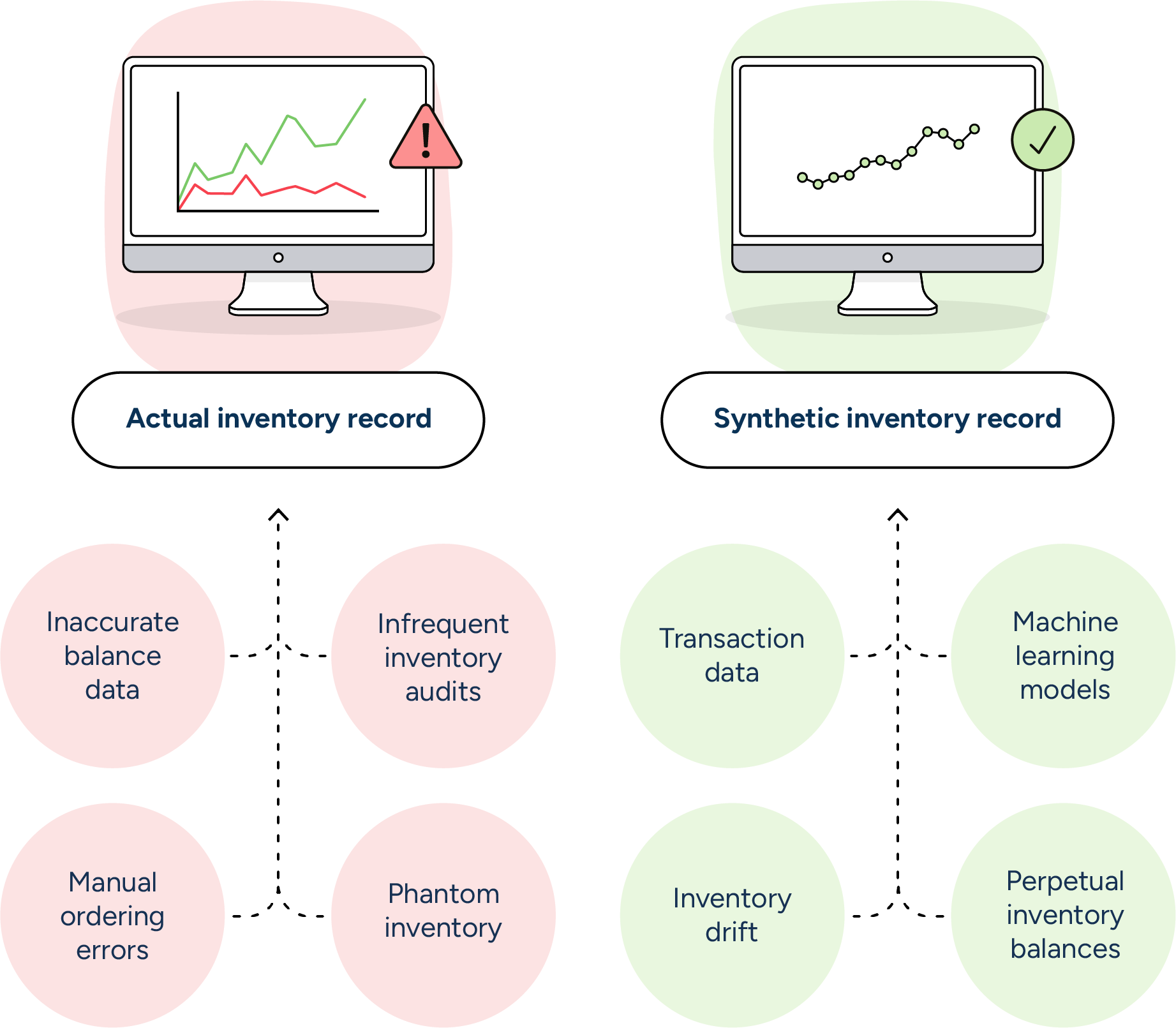 Side-by-side comparison of actual and synthetic inventory records. The left side shows a red-themed laptop labeled "Actual inventory record" with issues like inaccurate balance data, manual ordering errors, infrequent inventory audits, and phantom inventory. The right side shows a green-themed laptop labeled "Synthetic inventory record" with benefits such as accuracy, transaction data, inventory drift, machine learning models, and perpetual inventory balances.