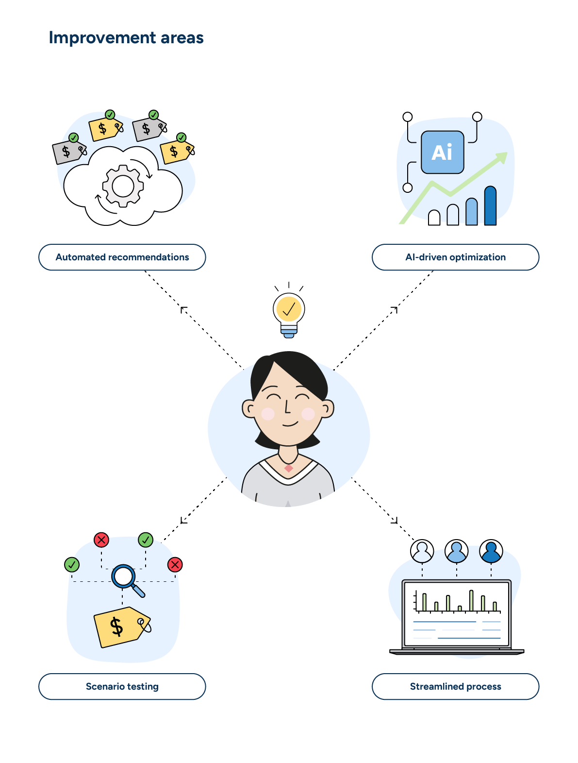 Illustration showing the areas to be improved with price optimization technology investment.