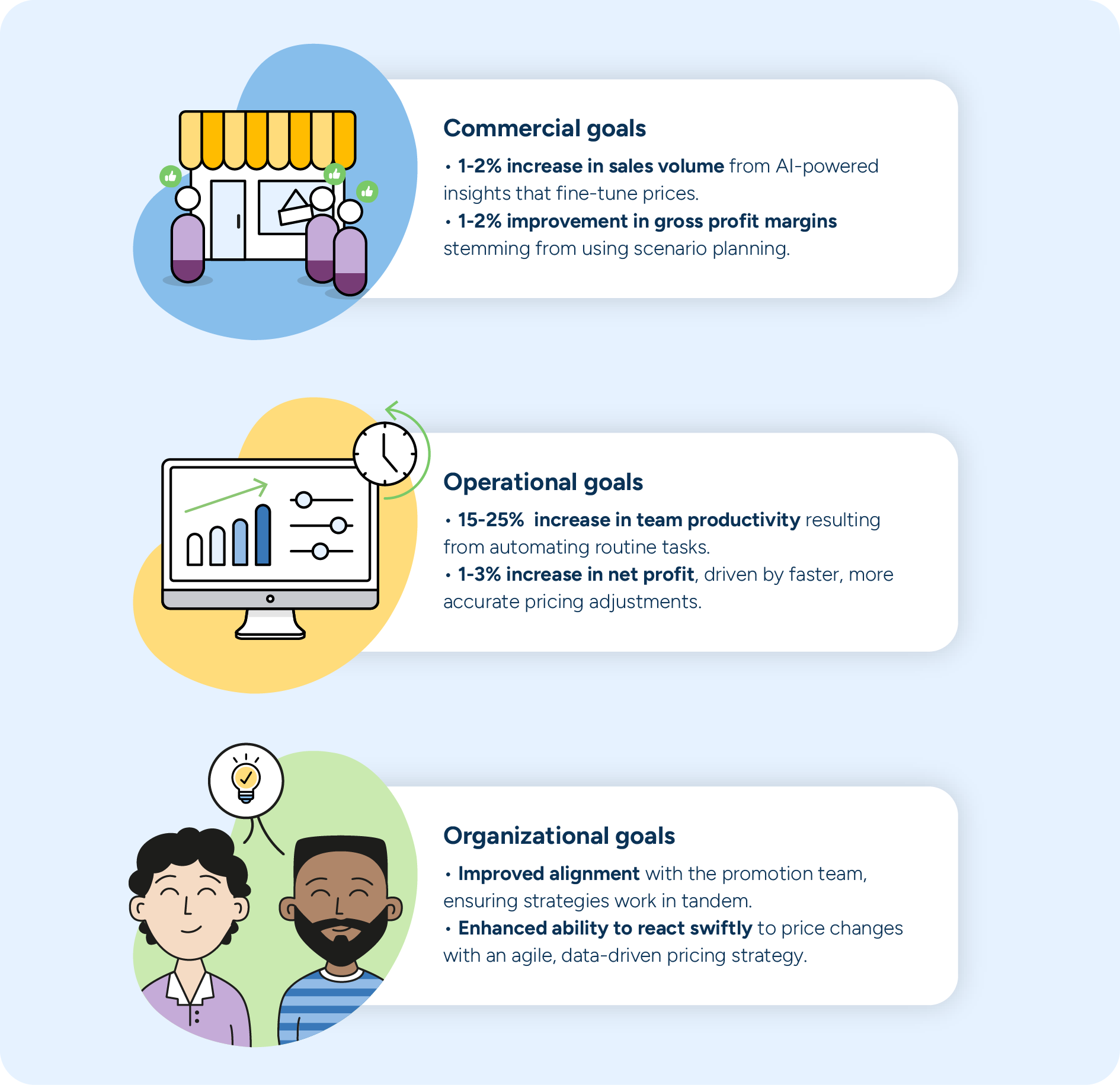 Illustration showing the measurable goals set for investment in price optimization technology.