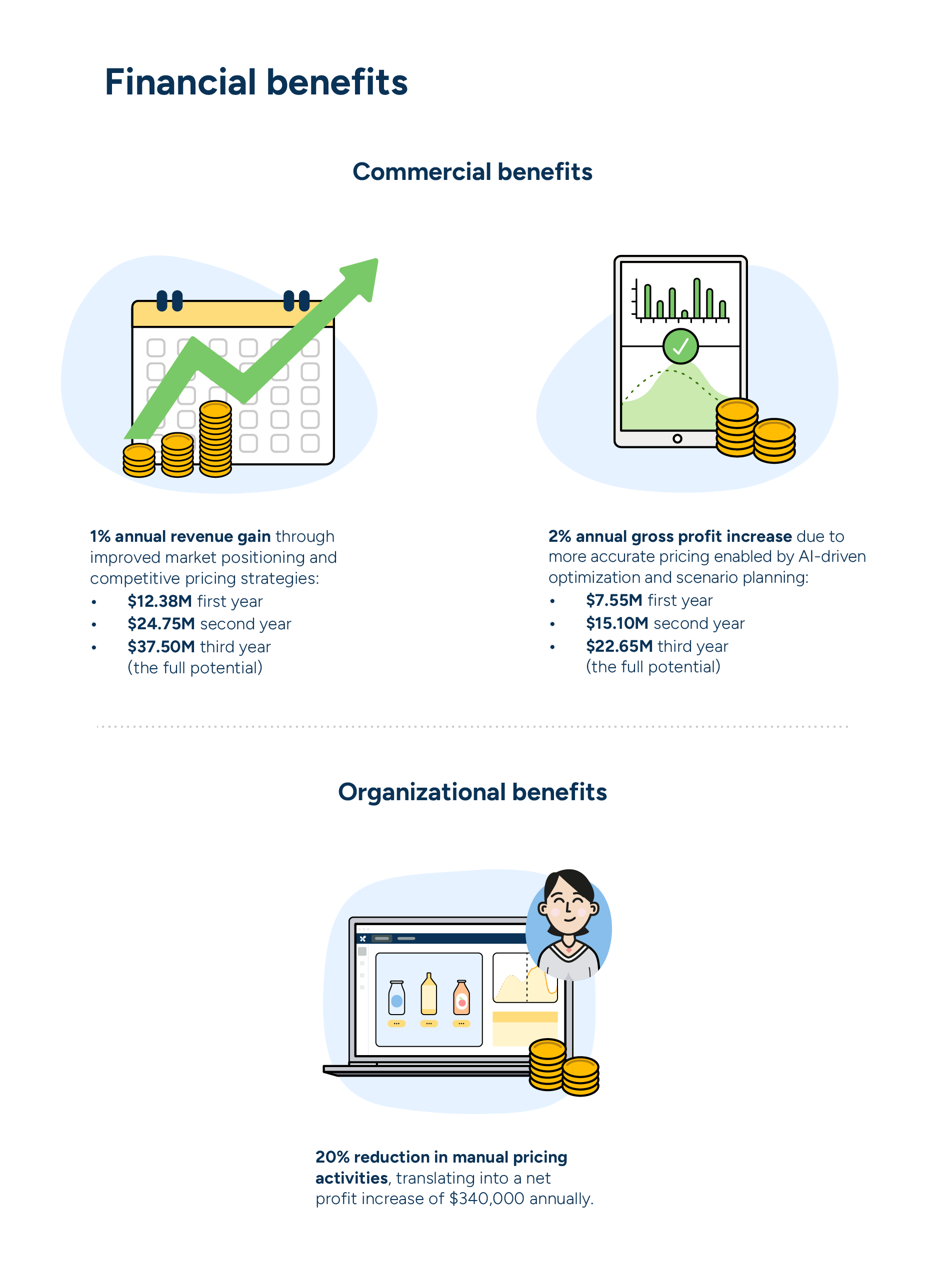 Illustration showing the estimated financial benefits of price optimization technology investment.