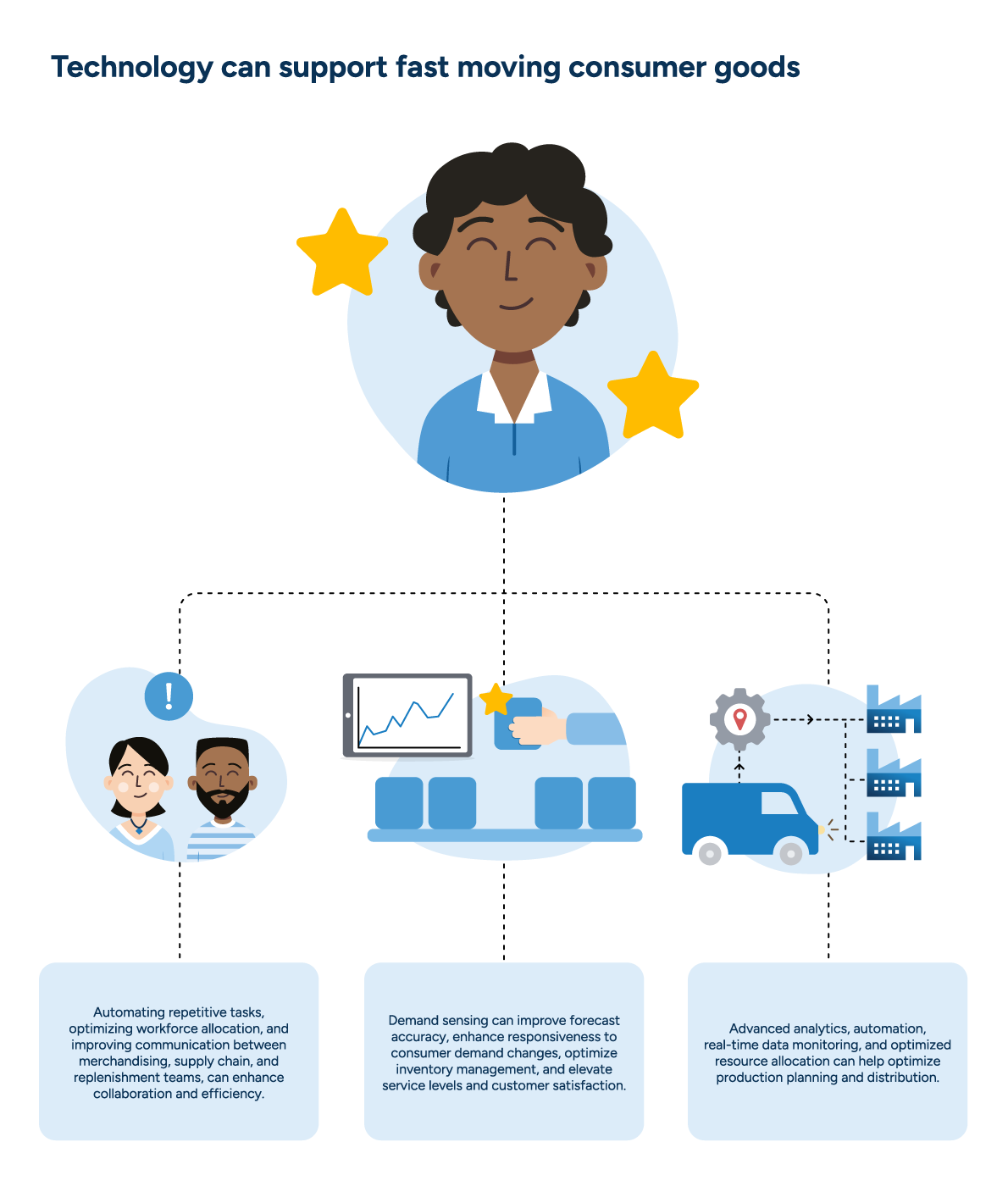 An image showing three ways technology supports the FMCG supply chain: two people icons talking/smiling with a checkmark, a graph illustrating improved demand sensing, and a gear turning with delivery trucks moving quickly in a line. The people icons represent enhanced collaboration and efficiency, the graph symbolizes improved forecast accuracy and responsiveness, and the gear with delivery trucks indicates optimized production planning and distribution.