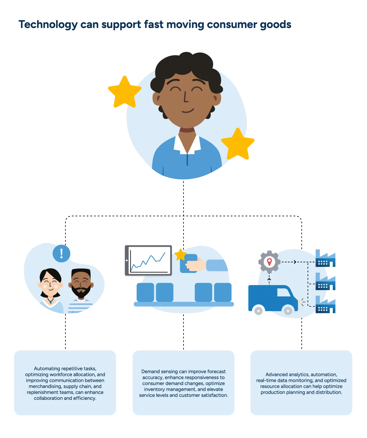 An image showing three ways technology supports the FMCG supply chain: two people icons talking/smiling with a checkmark, a graph illustrating improved demand sensing, and a gear turning with delivery trucks moving quickly in a line. The people icons represent enhanced collaboration and efficiency, the graph symbolizes improved forecast accuracy and responsiveness, and the gear with delivery trucks indicates optimized production planning and distribution.