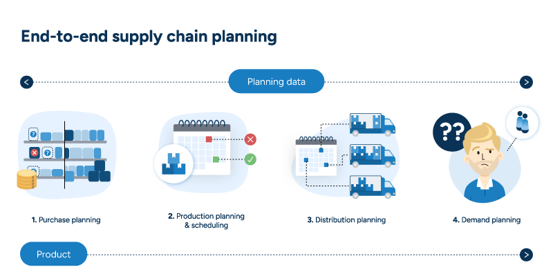 A visualization of end-to-end supply chain planning. Purchase planning, production planning and scheduling, distribution planning, and demand planning align to ensure product flow. This requires the open sharing of planning data between each function.