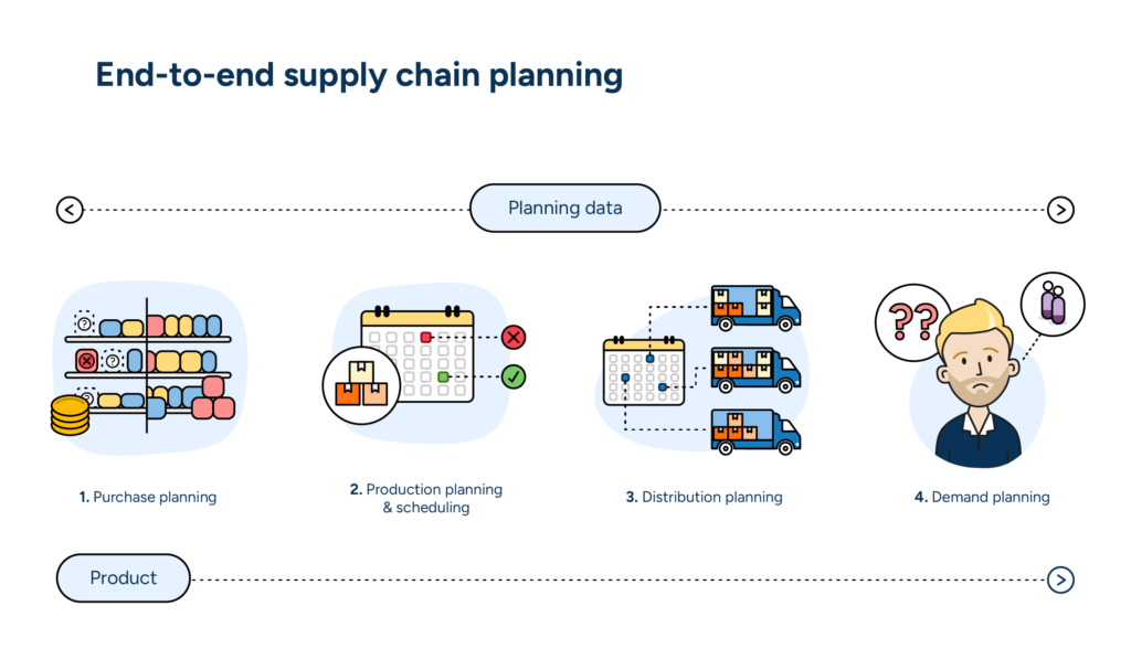 A visualization of end-to-end supply chain planning. Purchase planning, production planning and scheduling, distribution planning, and demand planning align to ensure product flow. This requires the open sharing of planning data between each function.