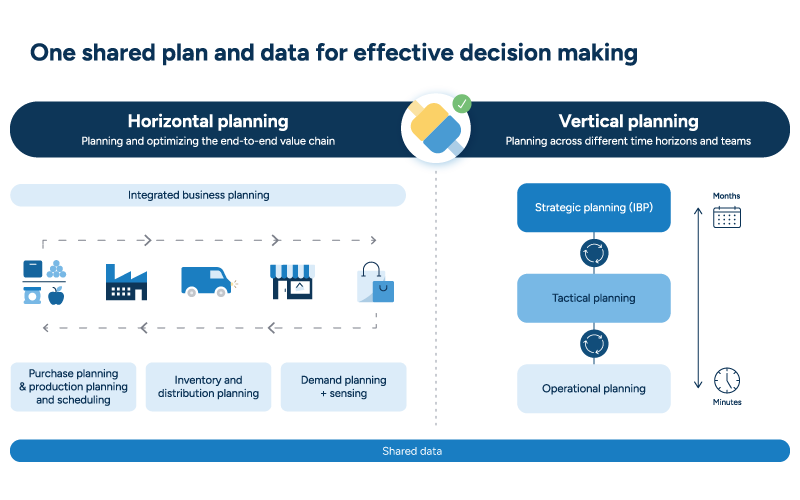 An image visualizing the integration of vertical and horizontal planning in supply chain planning. On the left, it shows how IBP aligns purchase planning, production planning and scheduling, inventory and distribution planning, and demand planning and sensing from a horizontal perspective. On the right, vertical planning is illustrated showing the alignment of strategic planning (IBP) with both tactical and operational planning. These are aligned vertically to show how IBP plays out over months, tactical planning over weeks, and operational planning over minutes. Both horizontal planning and vertical planning success rely on shared data.
