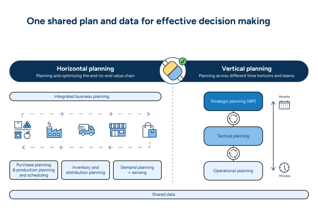 An image visualizing the integration of vertical and horizontal planning in supply chain planning. On the left, it shows how IBP aligns purchase planning, production planning and scheduling, inventory and distribution planning, and demand planning and sensing from a horizontal perspective. On the right, vertical planning is illustrated showing the alignment of strategic planning (IBP) with both tactical and operational planning. These are aligned vertically to show how IBP plays out over months, tactical planning over weeks, and operational planning over minutes. Both horizontal planning and vertical planning success rely on shared data.