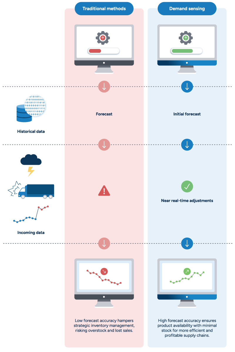 An illustration depicting the difference between traditional forecasting methods and those using demand sensing. Traditional forecasting used primarily historical data, resulting in low forecast accuracy due to limited insight into sudden demand shifts. Meanwhile, demanding sensing uses historical data in the initial forecast but adds data from weather forecasts, retail point-of-sales (POS), and more for near real-time adjustments. This results in high forecast accuracy, ensuring product availability with minimal stock for more efficient and profitable supply chains.