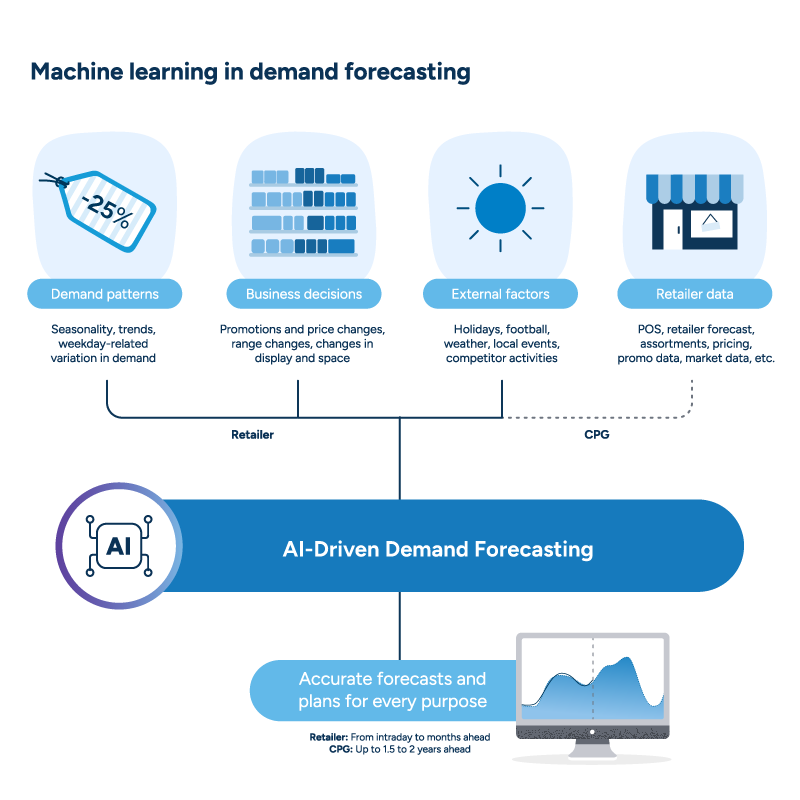 An illustration showing the various factors considered in AI-driven demand forecasting. These include demand patterns, business decisions, external factors such as weather, and retailer data. Machine learning considers these various factors to create highly accurate forecasts and plans for every purpose.