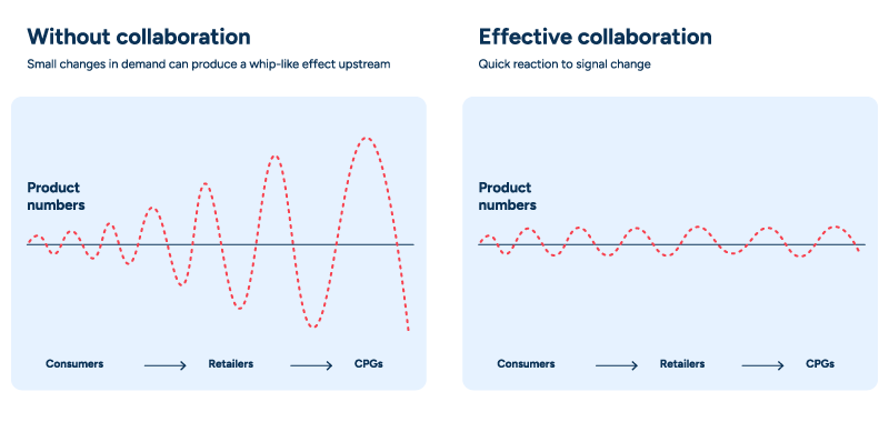 Two side-by-side graphs depicting the impact of supply chain collaboration on CPGs. The first graph displays the dreaded bullwhip effect, where small demand changes amplify as it travels from consumer to retailer to CPG. The second depicts a more stable demand ebb and flow – one achieved through data sharing across trading partners
