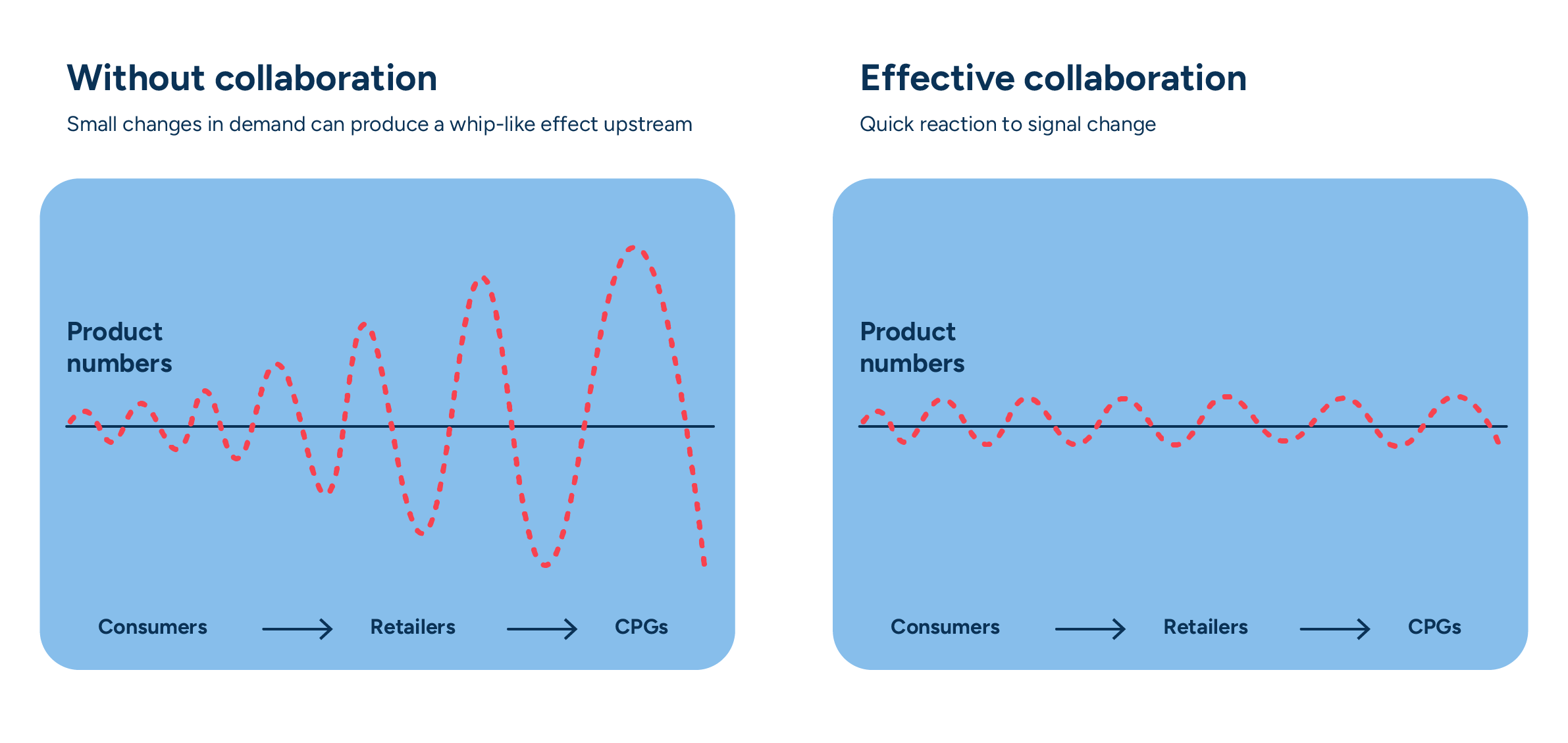 Two side-by-side graphs depicting the impact of supply chain collaboration on CPGs. The first graph displays the dreaded bullwhip effect, where small demand changes amplify as it travels from consumer to retailer to CPG. The second depicts a more stable demand ebb and flow – one achieved through data sharing across trading partners