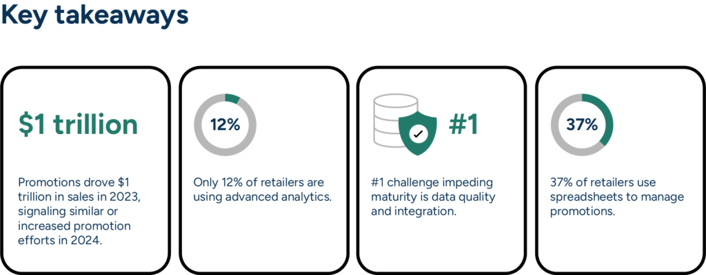 The report findings suggest retailers will maintain or increase promotion efforts through 2024 and have opportunity for significant technology and data management improvements.