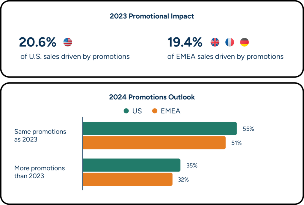 In 2023, promotions accounted for around 20% of sales in both the U.S. and EMEA. Over half of retailers plan to maintain promotions, with 35% in the U.S. and 32% in EMEA expecting to increase them in 2024. 