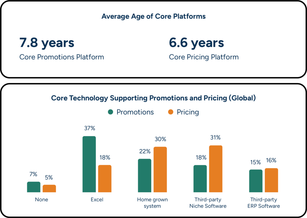 Many companies use outdated technology systems that struggle with retail complexities, including spreadsheets, homegrown systems, niche third-party systems, and ERP software. 