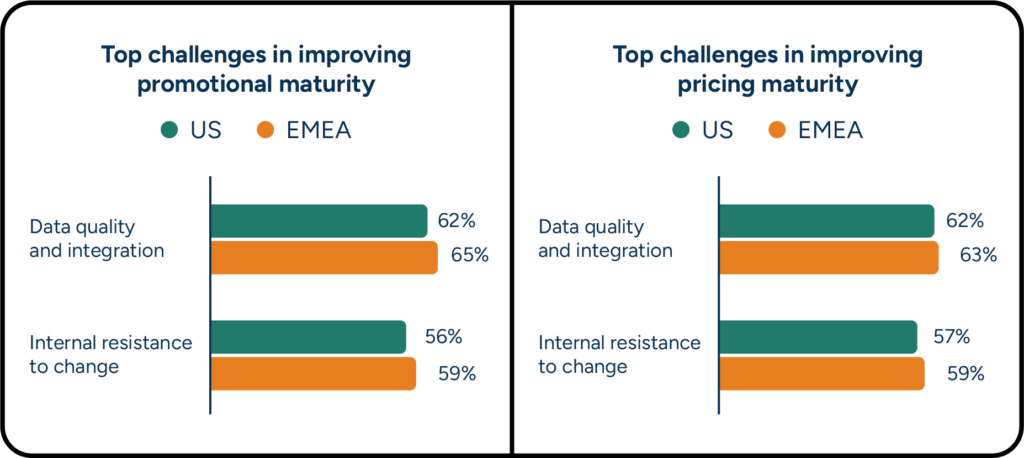 Data quality and resistance to change are the top two challenges to improving maturity for both pricing and promotion planning across the U.S. and EMEA.