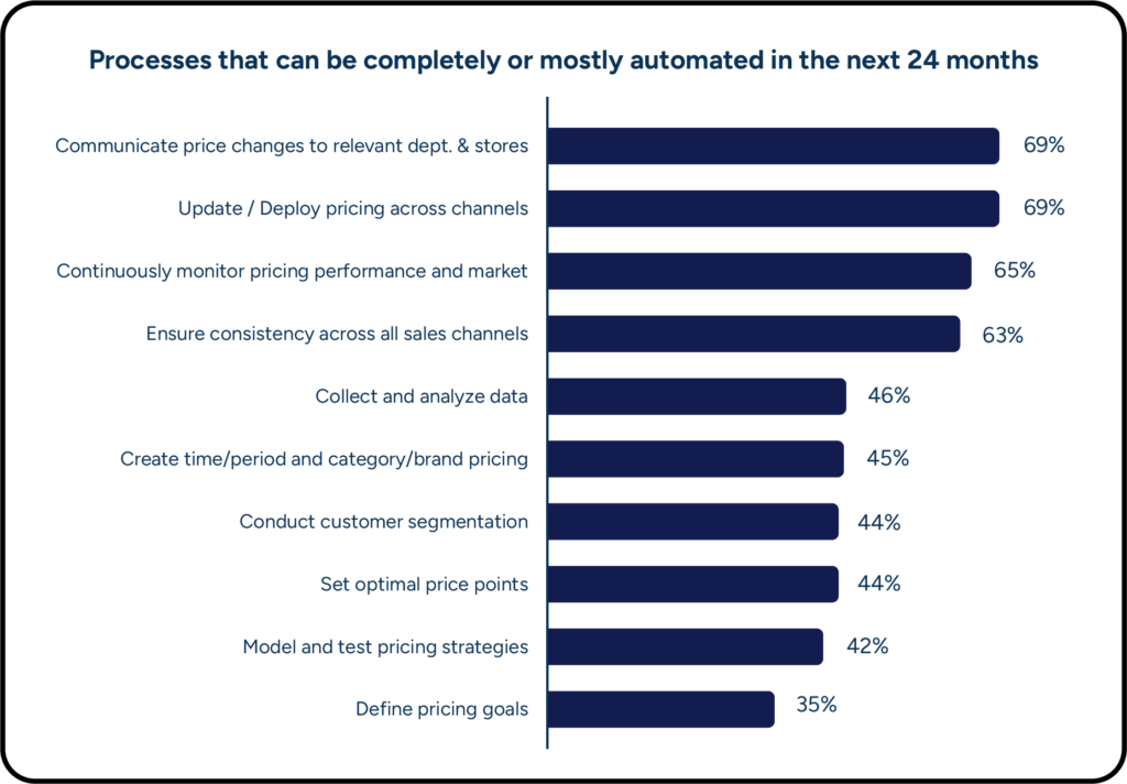 Retailers hope to expand task automation across processes like communicating price changes, updating pricing across channels, and monitoring performance.