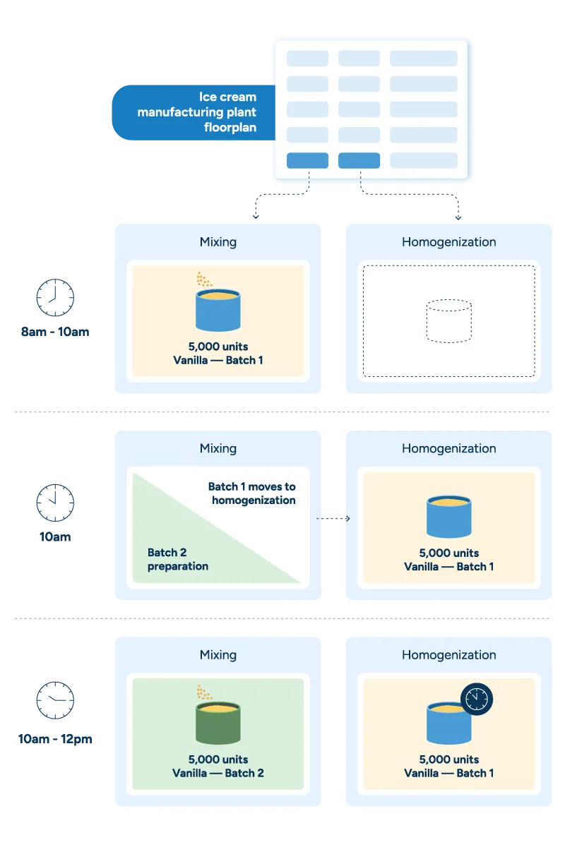 In this example, the first batch of vanilla ice cream mixes from 8-10 a.m. Then, the first batch moves to homogenization and the next batch begins mixing, so both work centers are in use. Across the plant and throughout the day, each production stage is planned to maximize utilization of work centers, production lines, and labor while minimizing cleaning and maintenance time.