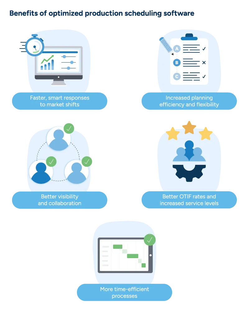 Five bubbles illustrate the benefits of production scheduling software, including better responses to market shifts, planning flexibility, cross-functional collaboration, improved OTIF rates and service levels, and time-efficient processes.