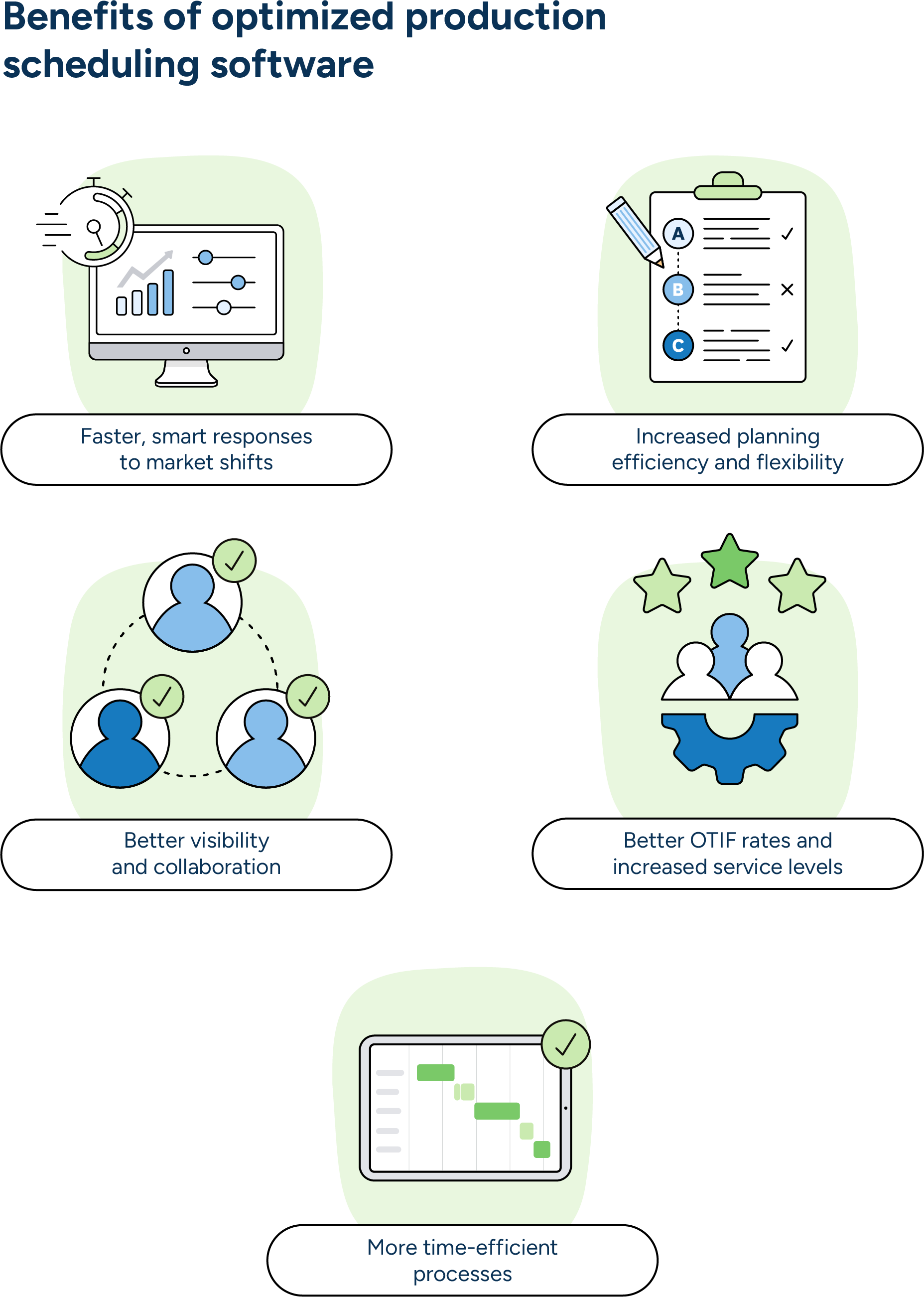 Five bubbles illustrate the benefits of production scheduling software, including better responses to market shifts, planning flexibility, cross-functional collaboration, improved OTIF rates and service levels, and time-efficient processes.