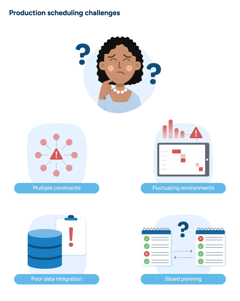 A concerned planner considers production scheduling roadblocks like multiple constraints, fluctuating environments, poor data management, and siloed planning.