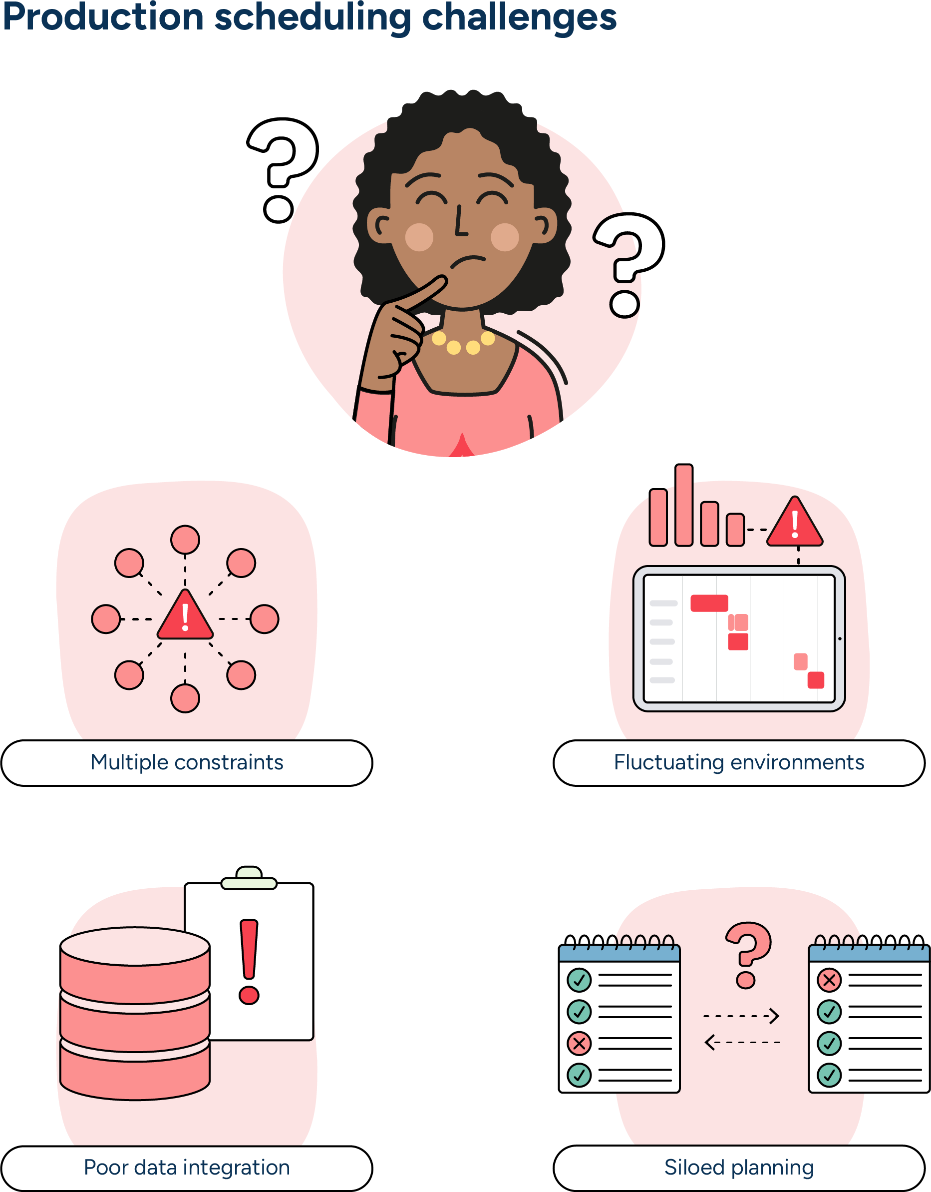 A concerned planner considers production scheduling roadblocks like multiple constraints, fluctuating environments, poor data management, and siloed planning.