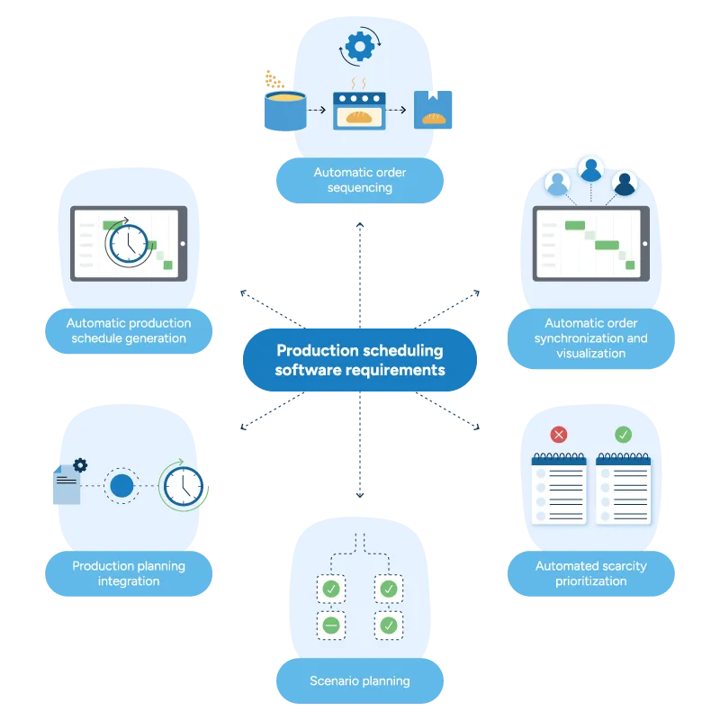 Optimal production scheduling software automates planning functions like schedule generation, order sequencing, order synchronization and visualization, and scarcity prioritization. It also enables scenario planning and seamlessly integrates with production planning.