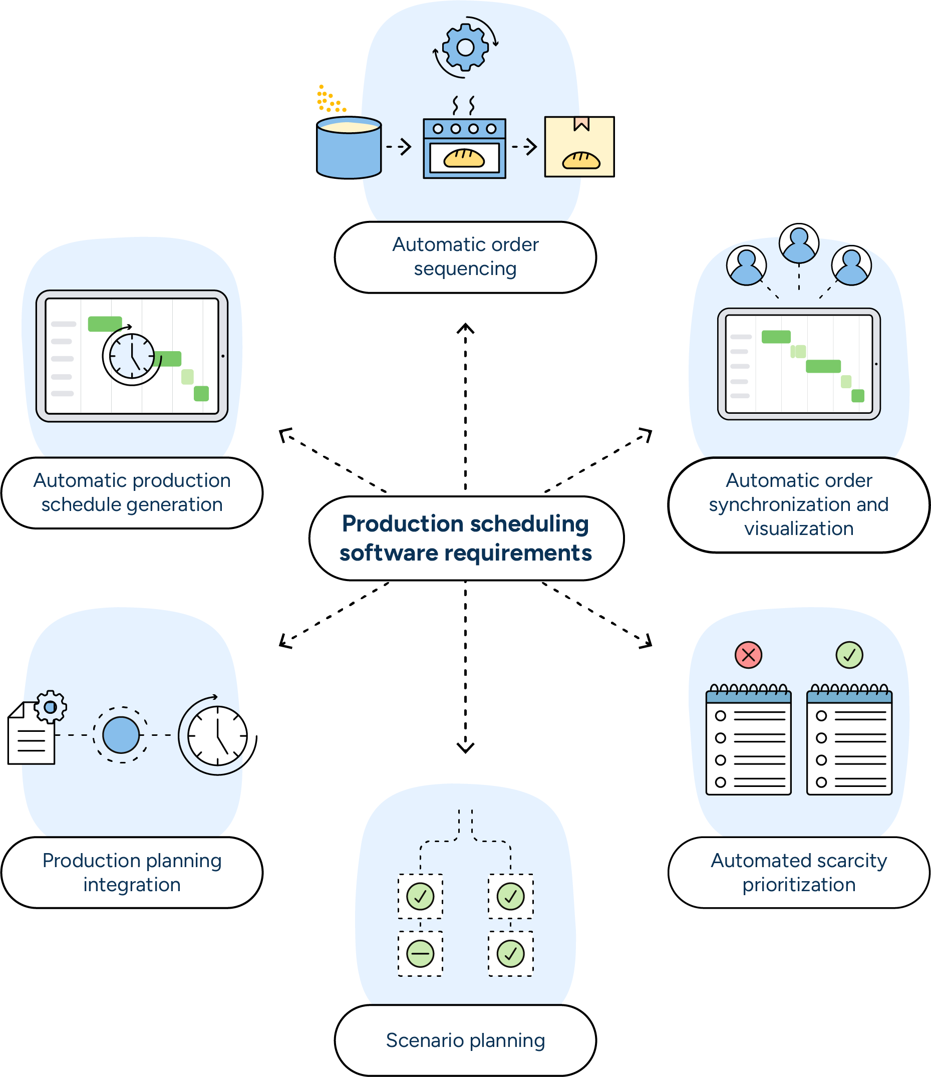 Optimal production scheduling software automates planning functions like schedule generation, order sequencing, order synchronization and visualization, and scarcity prioritization. It also enables scenario planning and seamlessly integrates with production planning.