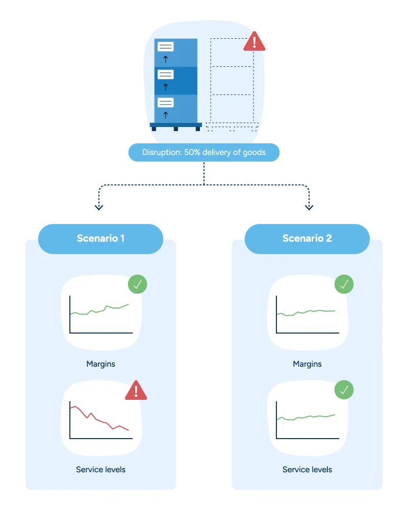 In the case of a supply chain disruption reducing product availability by 50%, planners can run scenarios to see which one best balances margins with service levels.