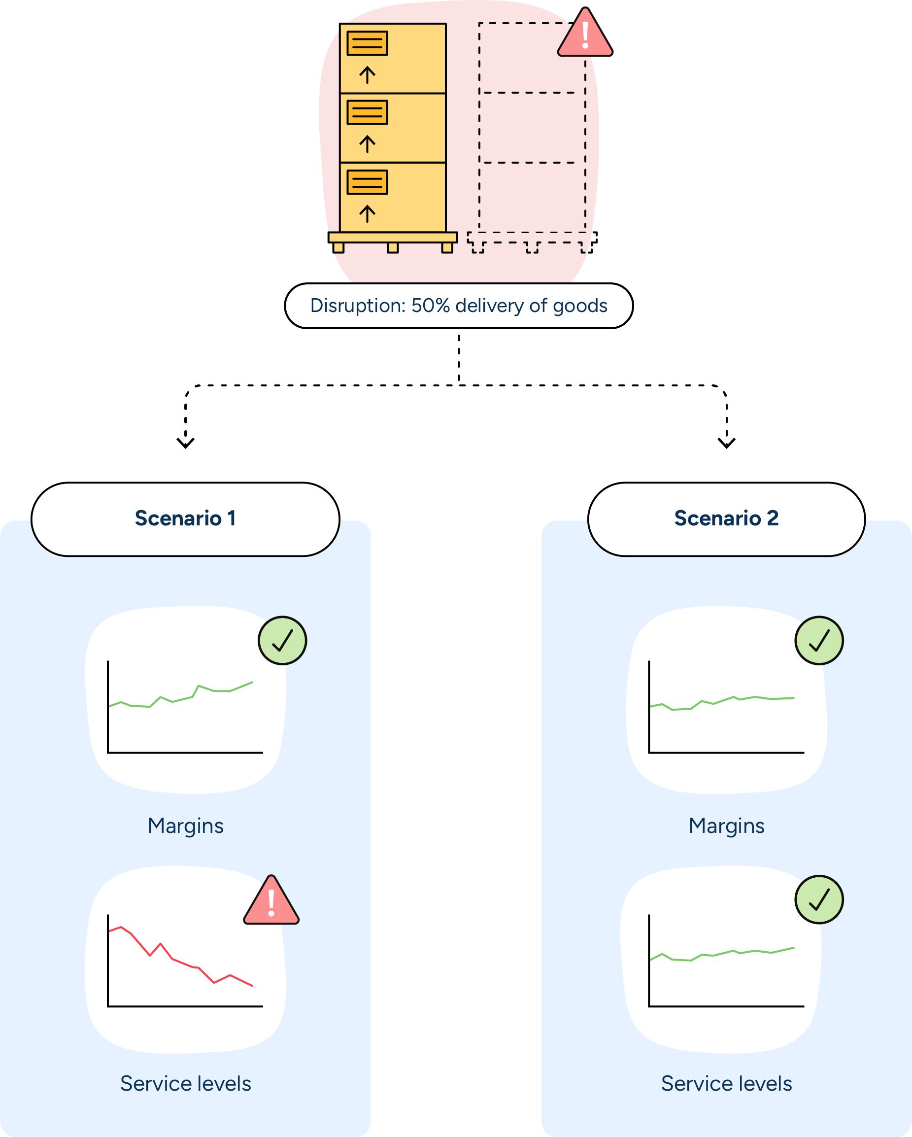 In the case of a supply chain disruption reducing product availability by 50%, planners can run scenarios to see which one best balances margins with service levels.