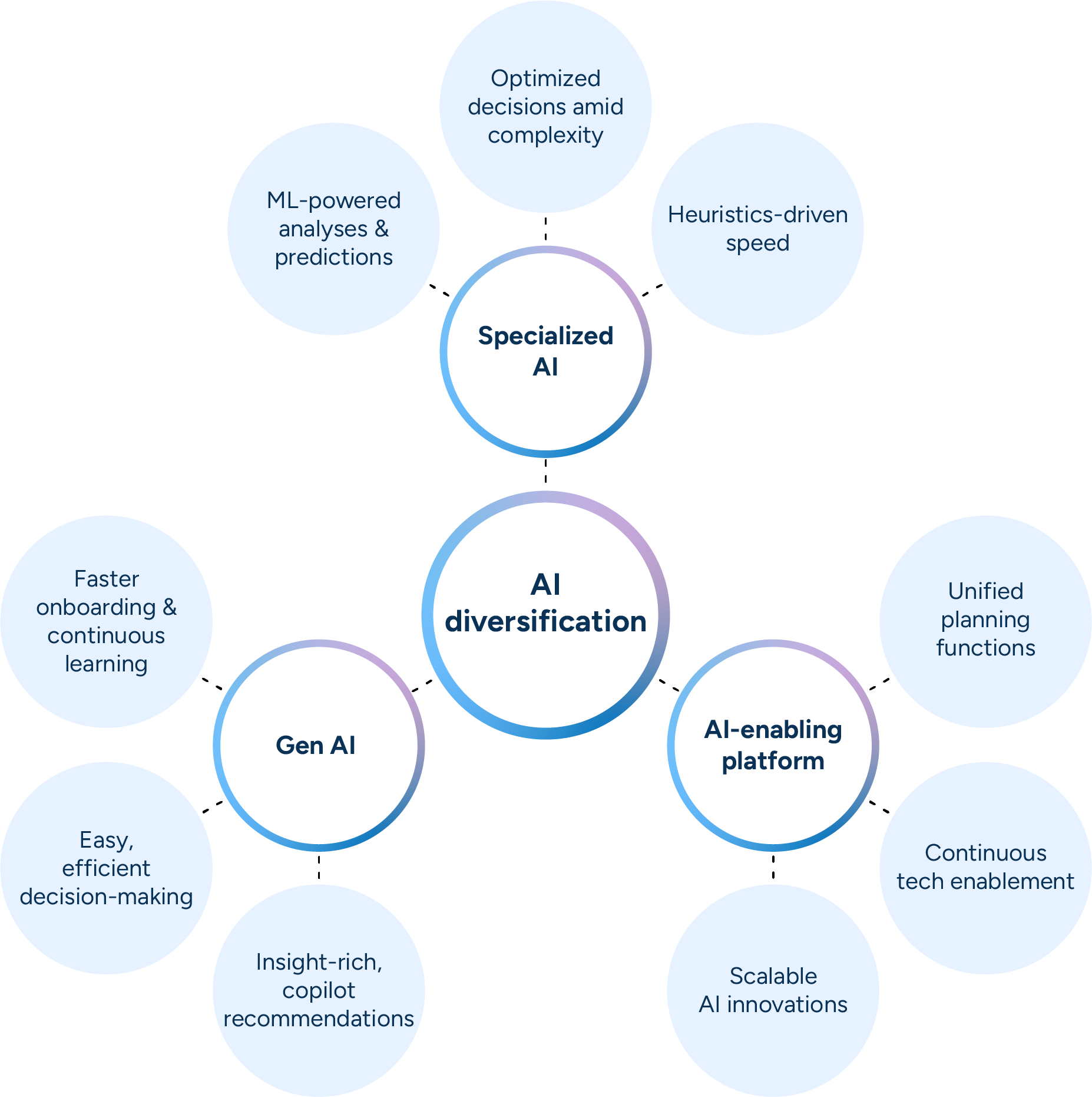 ELEX AI diversification uses specialized AI, gen AI, and an AI-enabling platform to optimize and automate decisions, improve the user experience, and deploy AI innovations at scale.