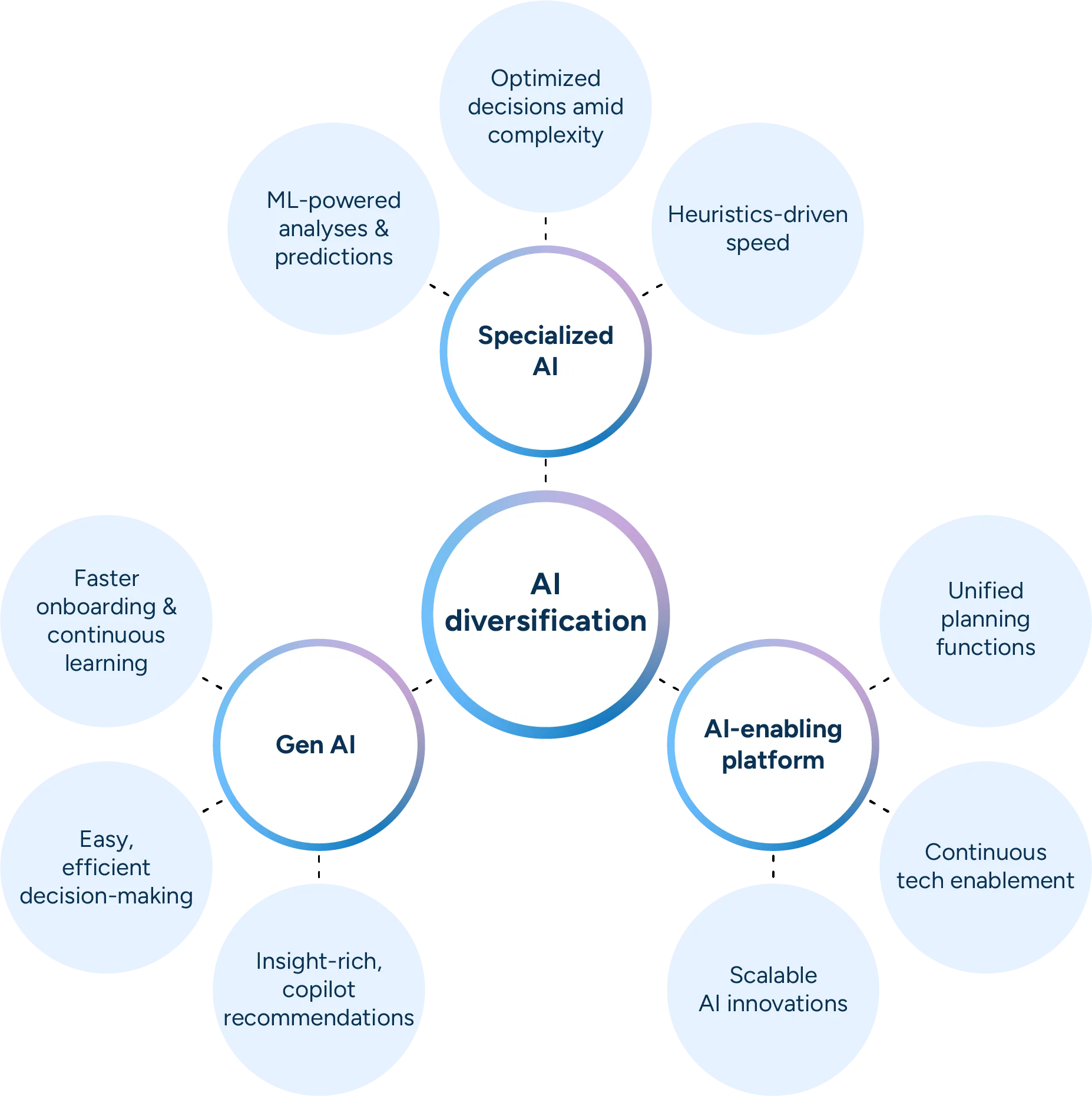 ELEX AI diversification uses specialized AI, gen AI, and an AI-enabling platform to optimize and automate decisions, improve the user experience, and deploy AI innovations at scale.