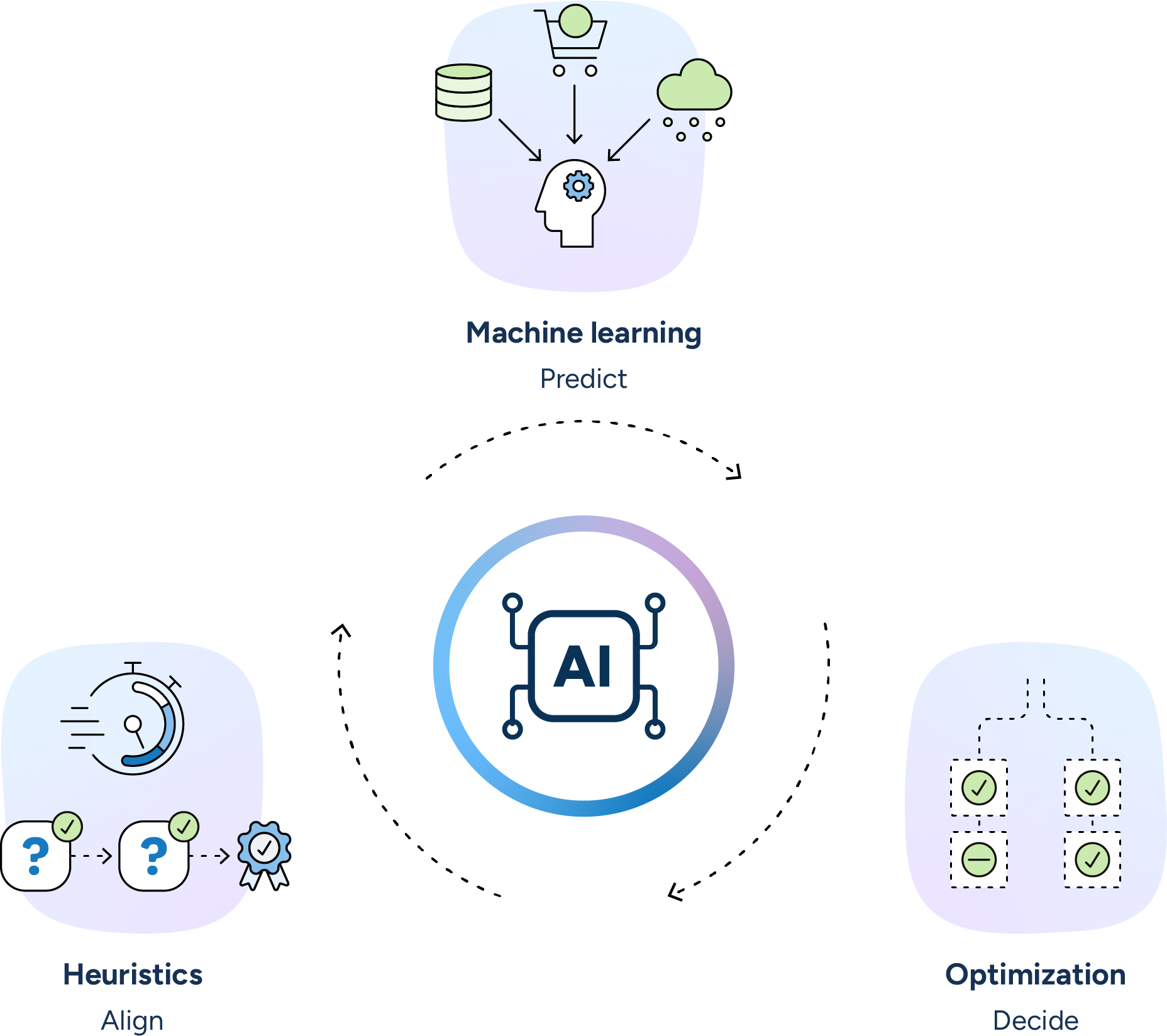 Machine learning predictions flow into optimization decisions that align with heuristics rules for a smooth, efficient inventory management process.