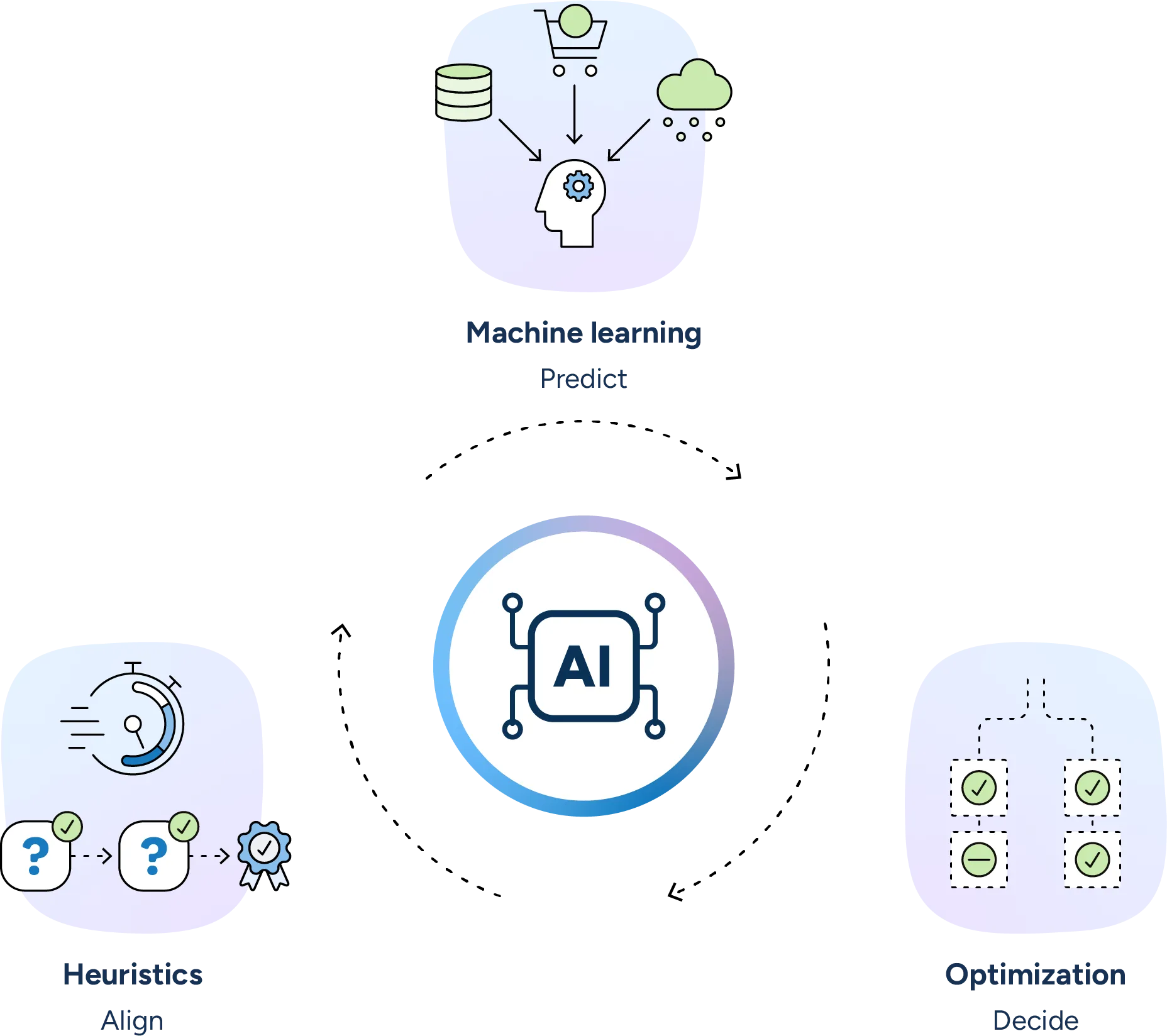 Machine learning predictions flow into optimization decisions that align with heuristics rules for a smooth, efficient inventory management process.