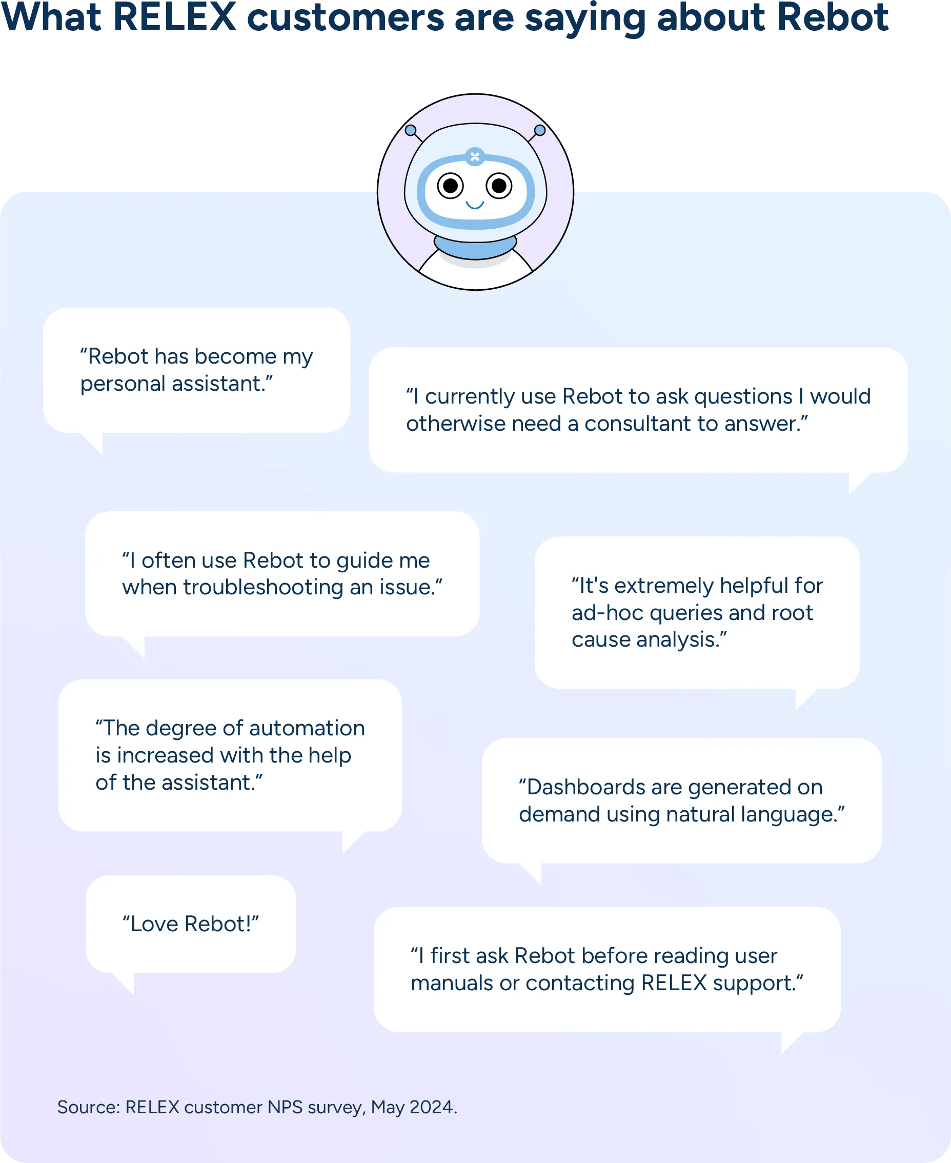 RELEX customers appreciate how Rebot helps them resolve daily issues and answer questions they would otherwise need RELEX support to address.