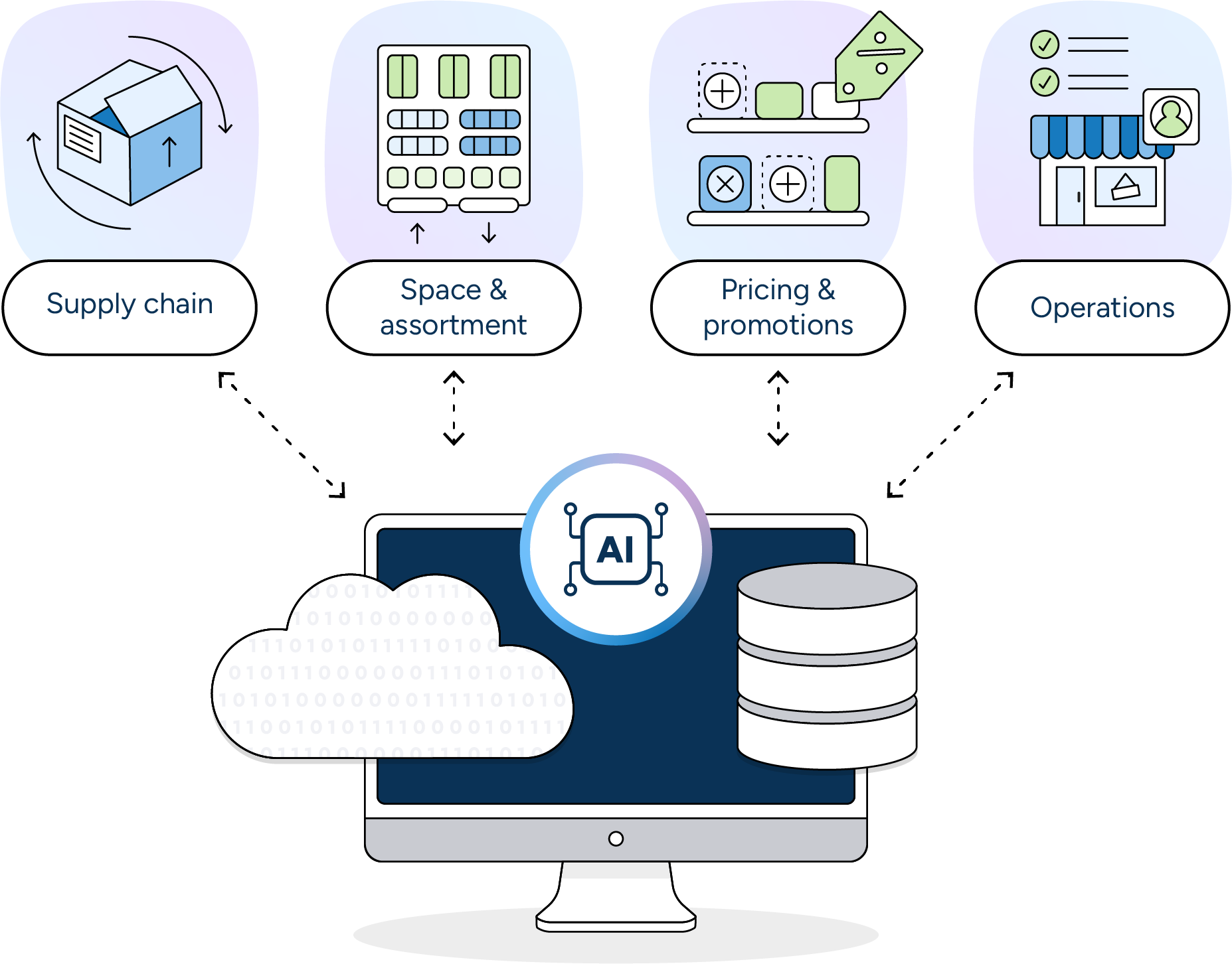 The RELEX platform supports AI capabilities across supply chain planning, space and assortment planning, pricing, promotions, and operations.