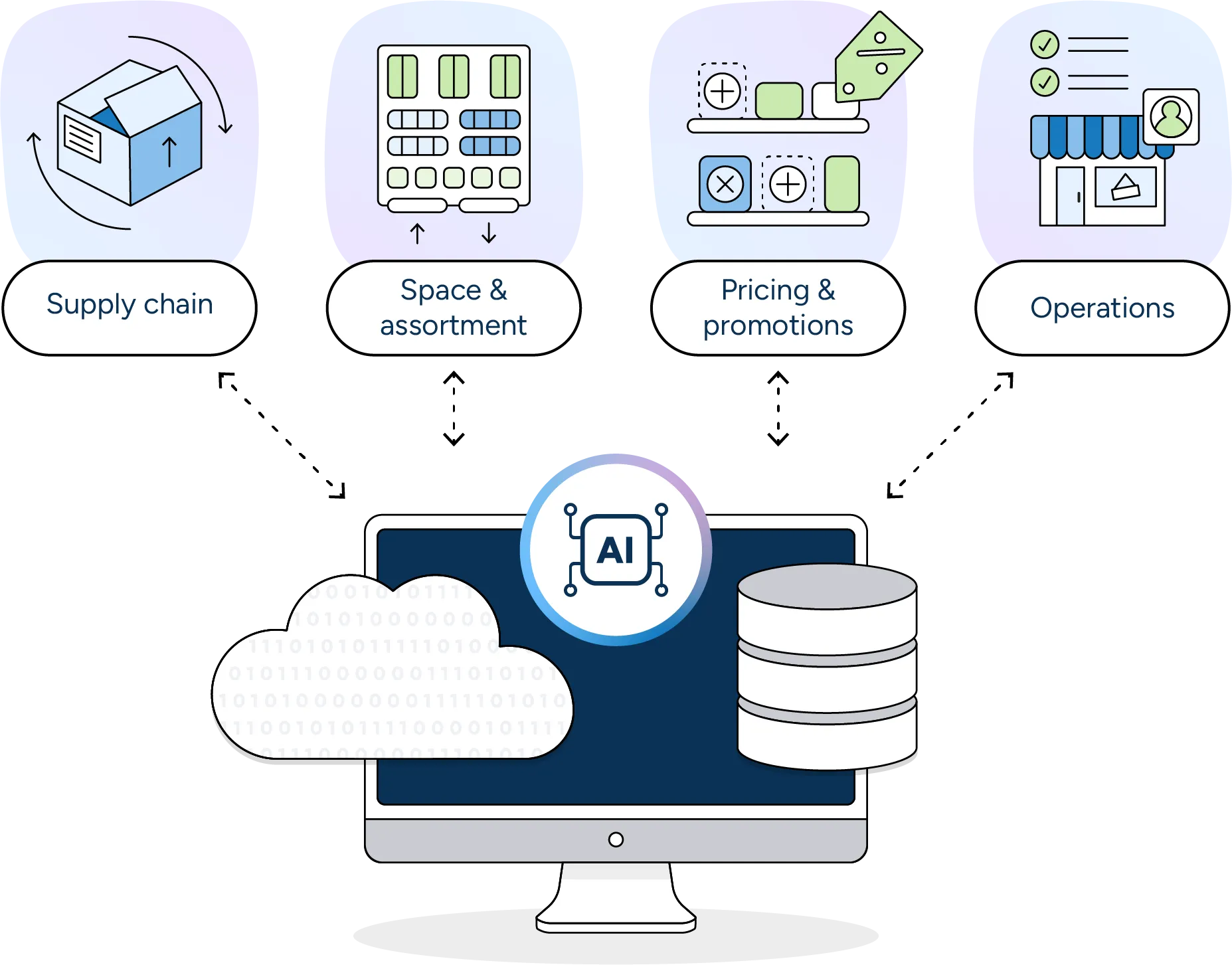 The RELEX platform supports AI capabilities across supply chain planning, space and assortment planning, pricing, promotions, and operations.