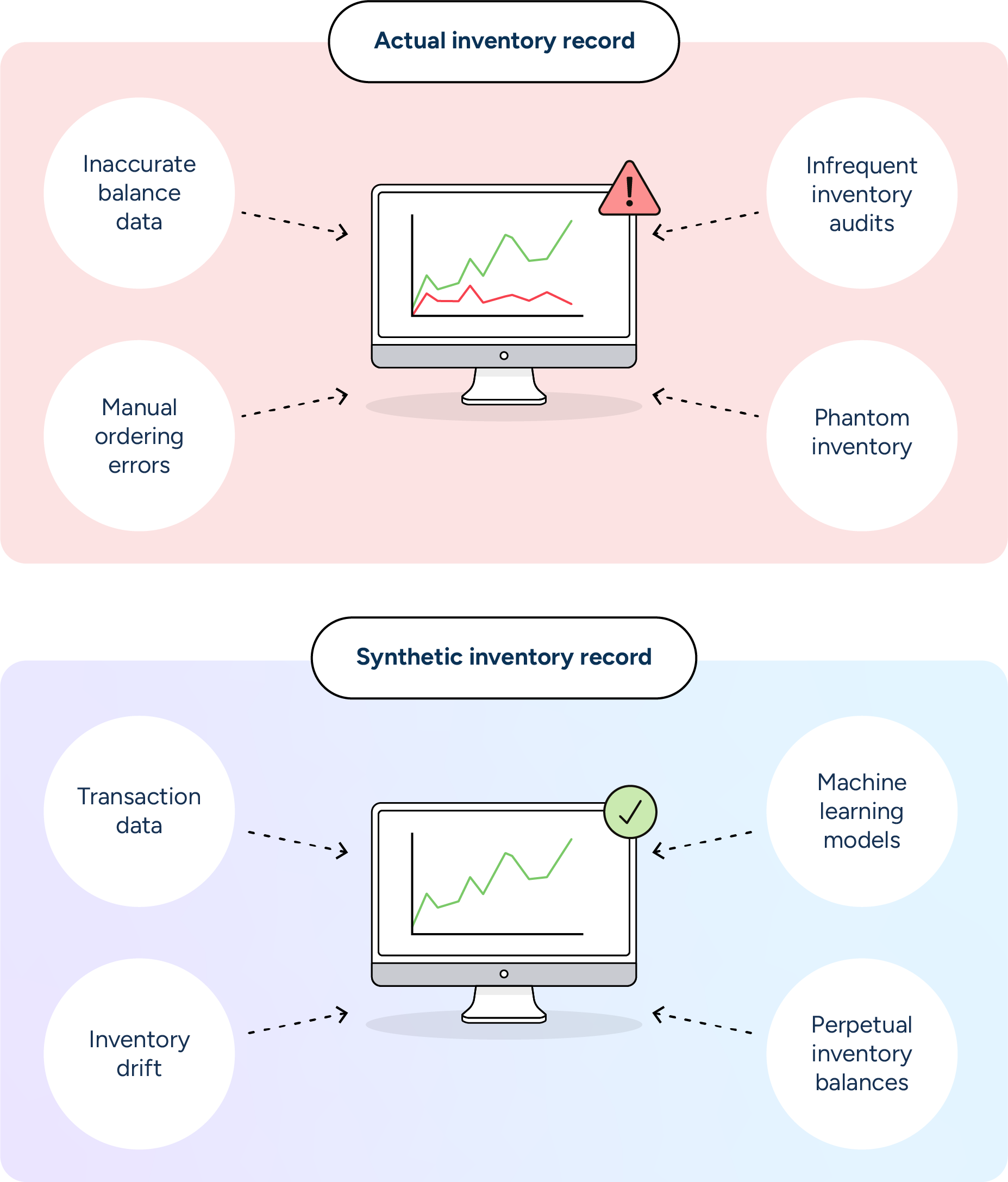 RELEX predictive inventory technology creates a synthetic view of inventory data that is more reliable than actual inventory records that can cause forecasting reporting issues, resulting in supply and demand misalignments.