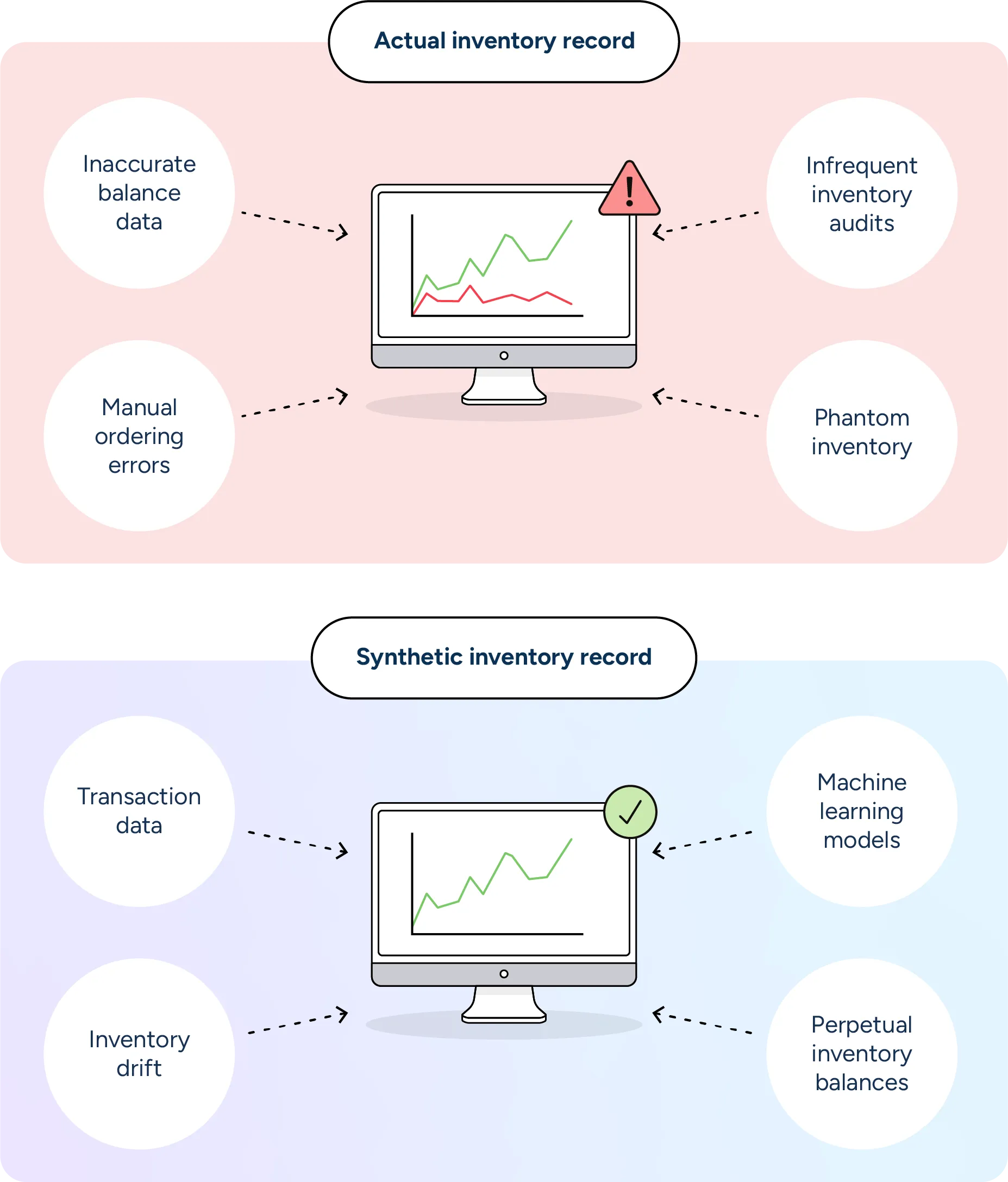 RELEX predictive inventory technology creates a synthetic view of inventory data that is more reliable than actual inventory records that can cause forecasting reporting issues, resulting in supply and demand misalignments.