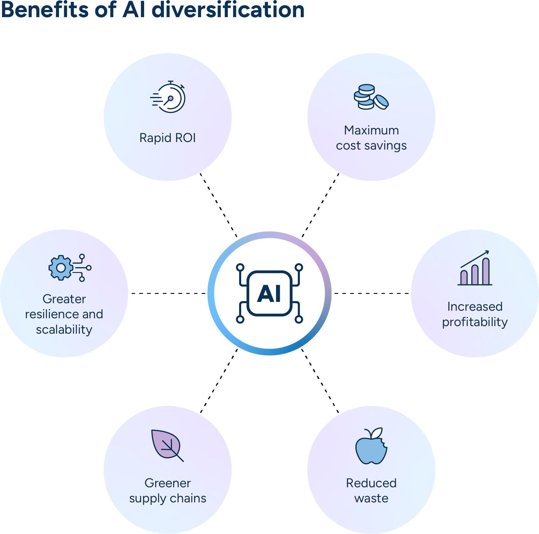 AI diversification accelerates ROI, maximizes cost savings and profitability, increases resilience and scalability, and reduces waste for greener supply chains.