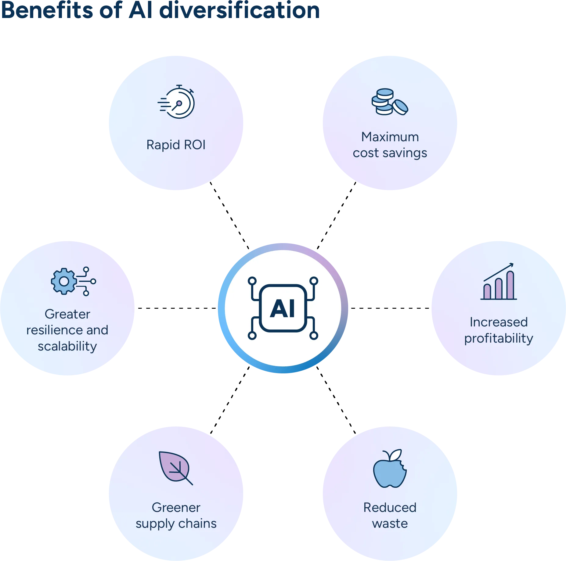 AI diversification accelerates ROI, maximizes cost savings and profitability, increases resilience and scalability, and reduces waste for greener supply chains.