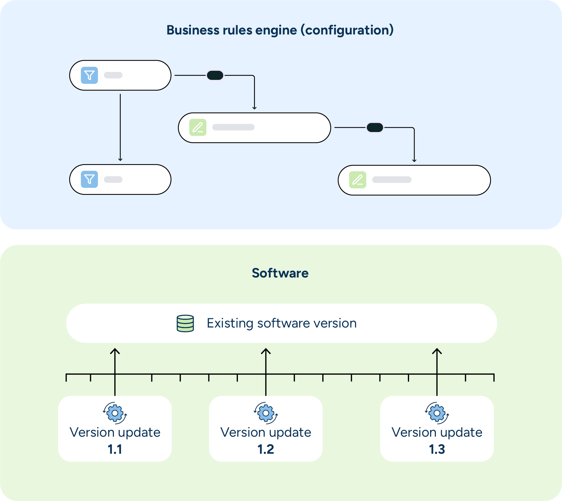 The RELEX business rules engine sits on top of the software layer, but keeps configurations separate, even as new software versions are implemented.