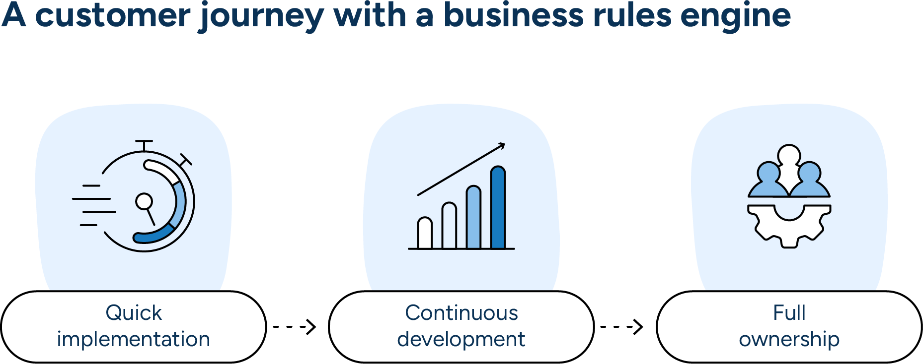 Three-step customer journey diagram showing the progression of a business rules engine: Quick implementation (speedometer icon), Continuous development (bar graph), and Full ownership (gear with people icon), connected by dotted arrows.