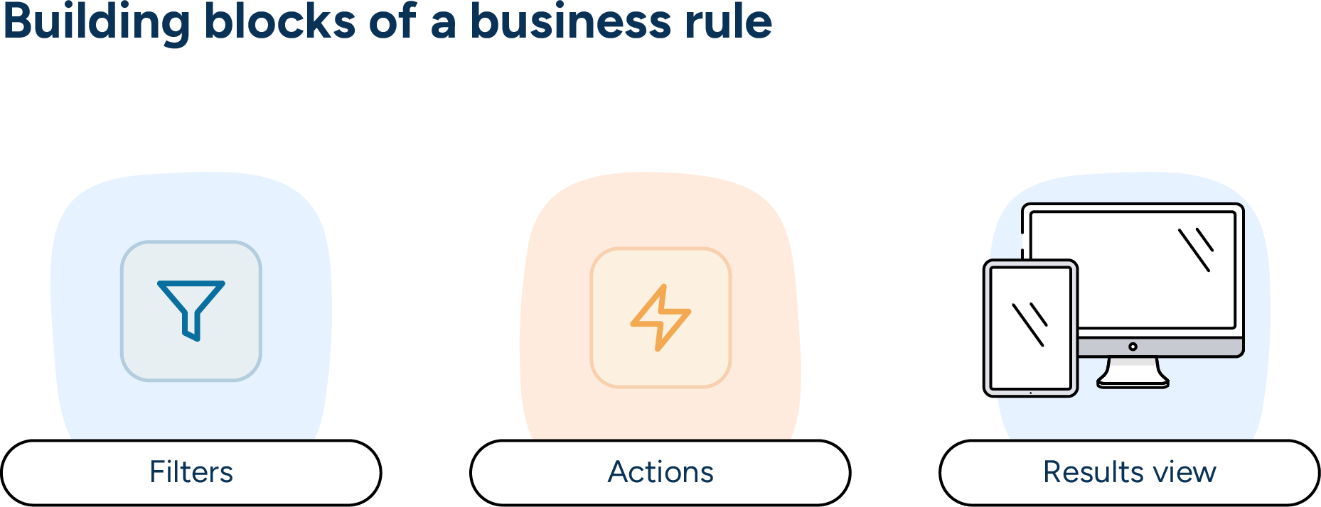 Business rule workflows consist of filters that determine what data to include, actions that analyze or process that data, and reports that help users understand and use that data effectively.