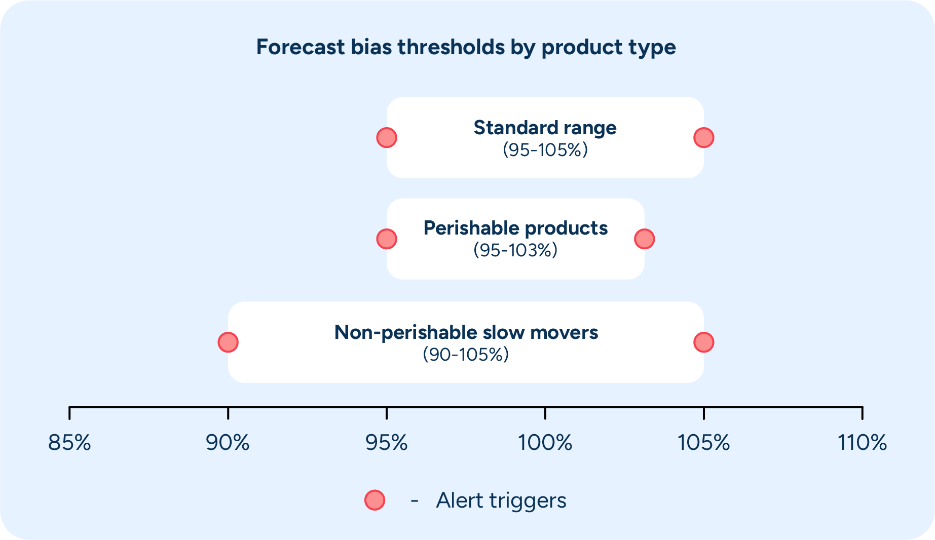 A horizontal axis chart shows forecast bias thresholds ranging from 85% to 110%. Three product categories are displayed with their acceptable ranges marked by red alert trigger points: Standard range (95-105%), Perishable products (95-105%), and Non-perishable slow movers (90-105%).