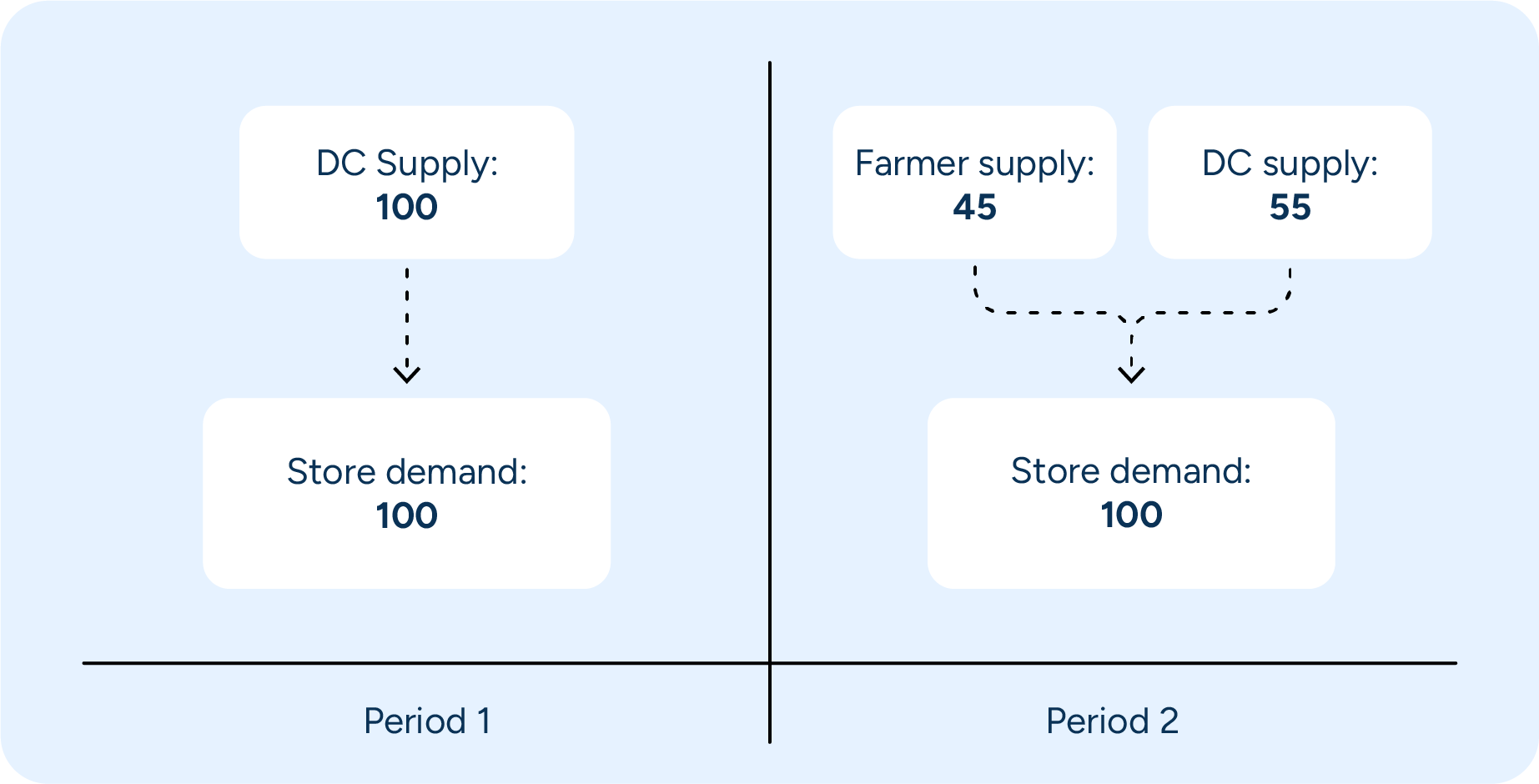 A flow diagram compares supply patterns over two periods. In Period 1, a DC supply of 100 units meets store demand of 100. In Period 2, the same store demand of 100 is met through split sourcing: 45 units from farmer supply and 55 units from DC supply.