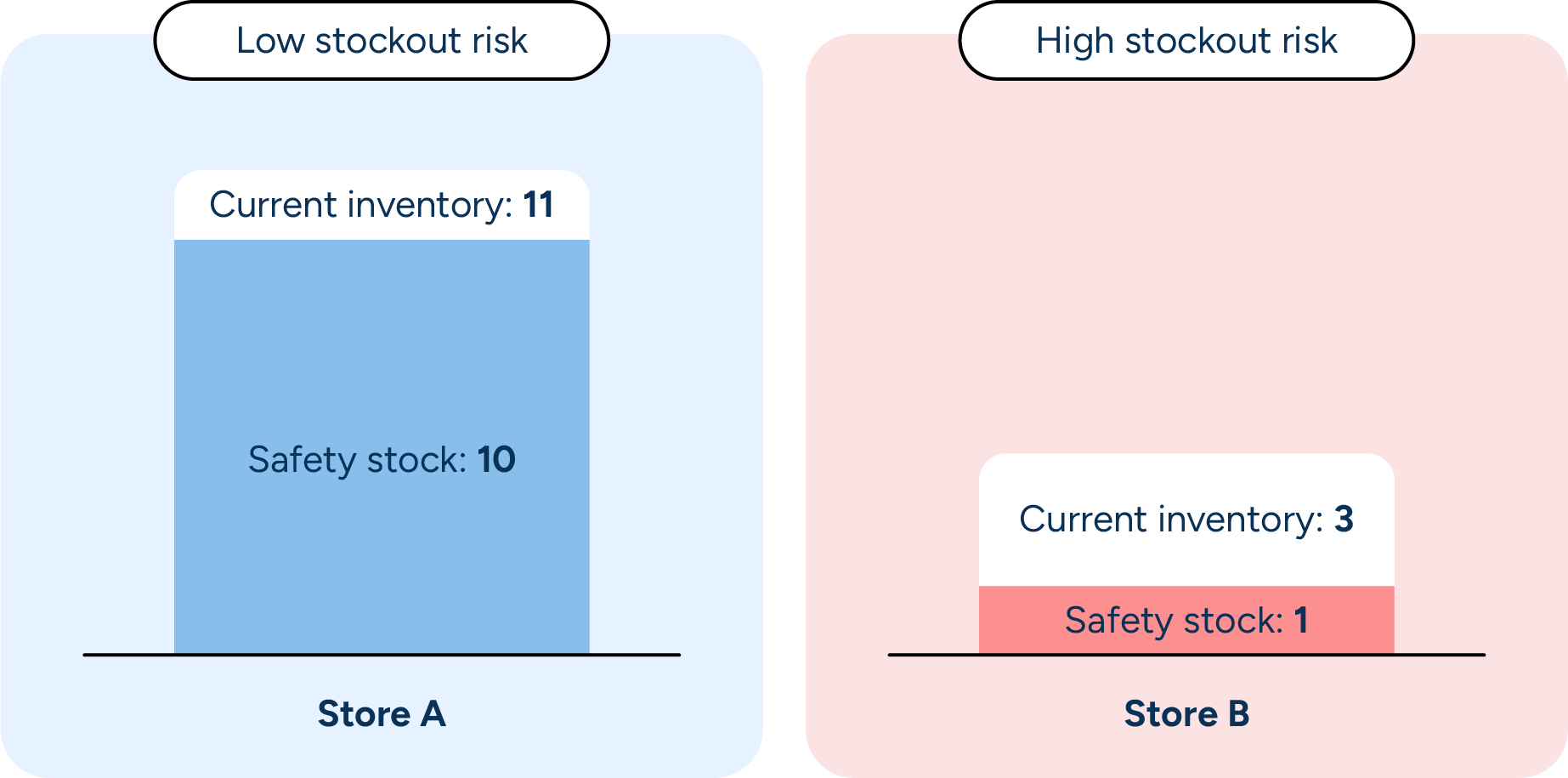 A side-by-side comparison of two stores' inventory levels. Store A shows low stockout risk with current inventory of 11 units and a safety stock of 10 units. Store B shows high stockout risk with current inventory of 3 units and a safety stock of 1 unit.